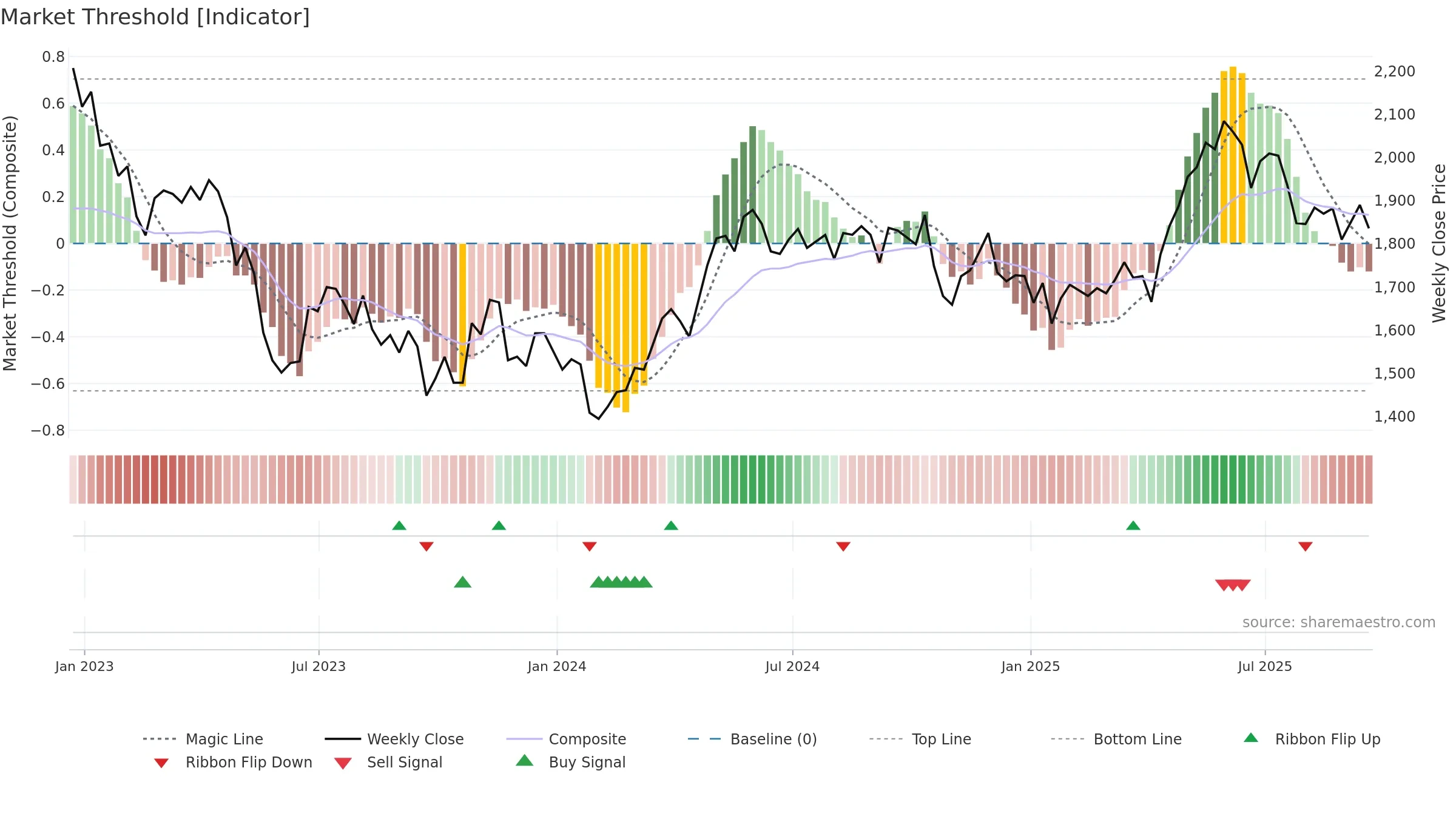 TEP weekly Market Threshold chart, closing 2025-09-19.