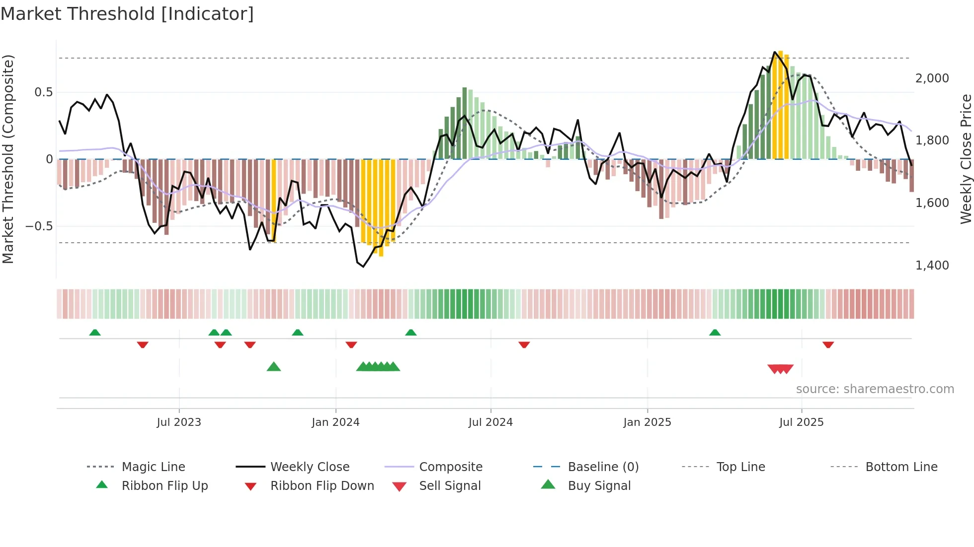 TEP weekly Market Threshold chart