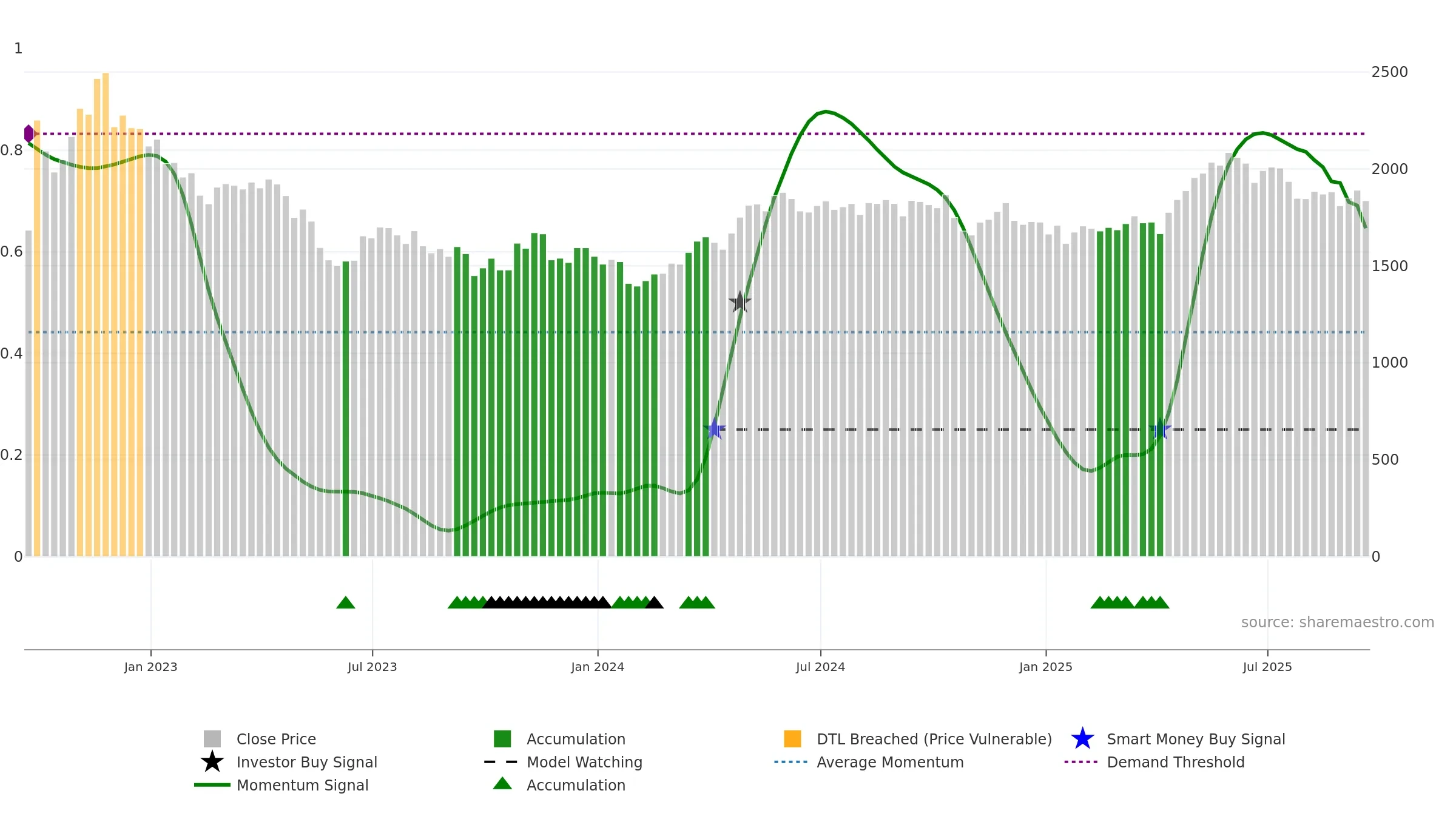 TEP weekly Smart Money chart, closing 2025-09-19.