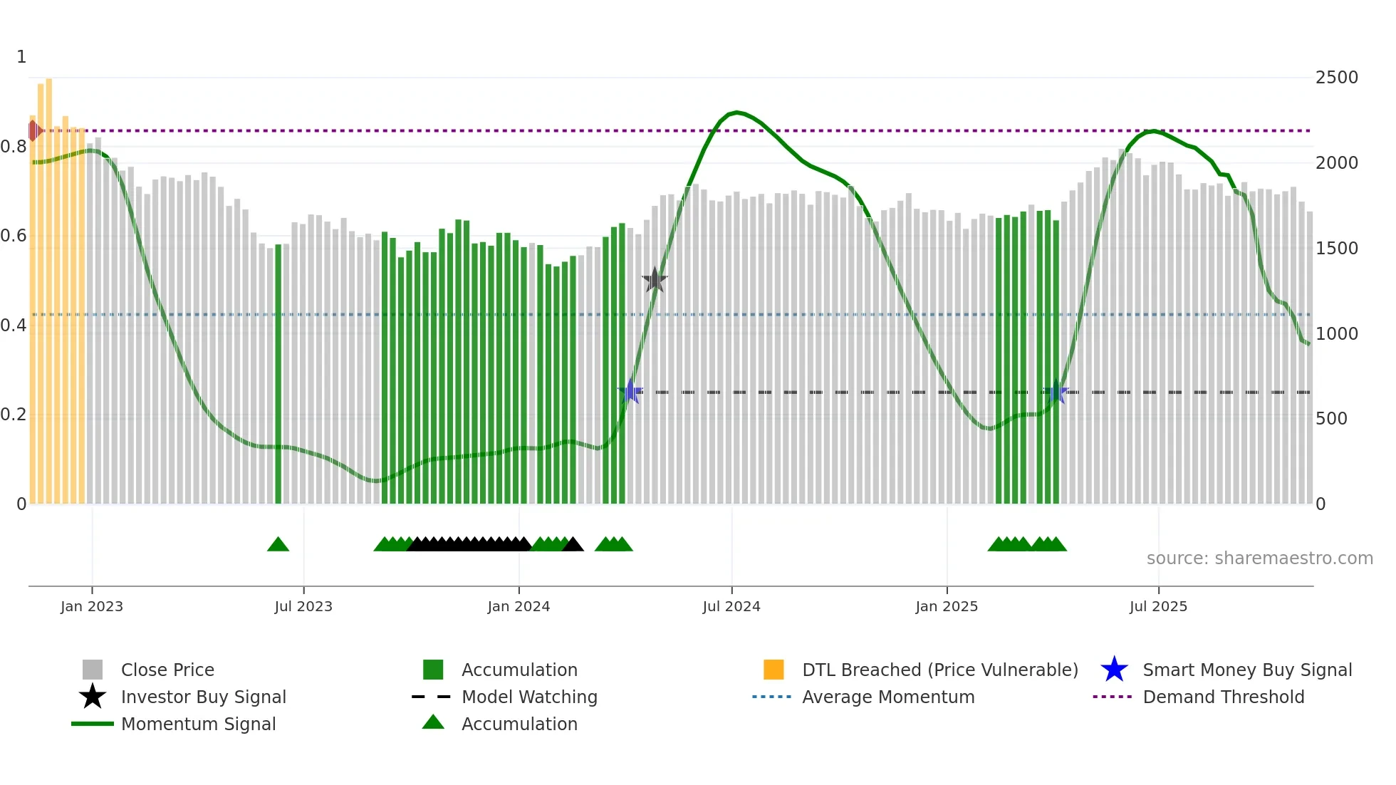 TEP weekly Smart Money chart