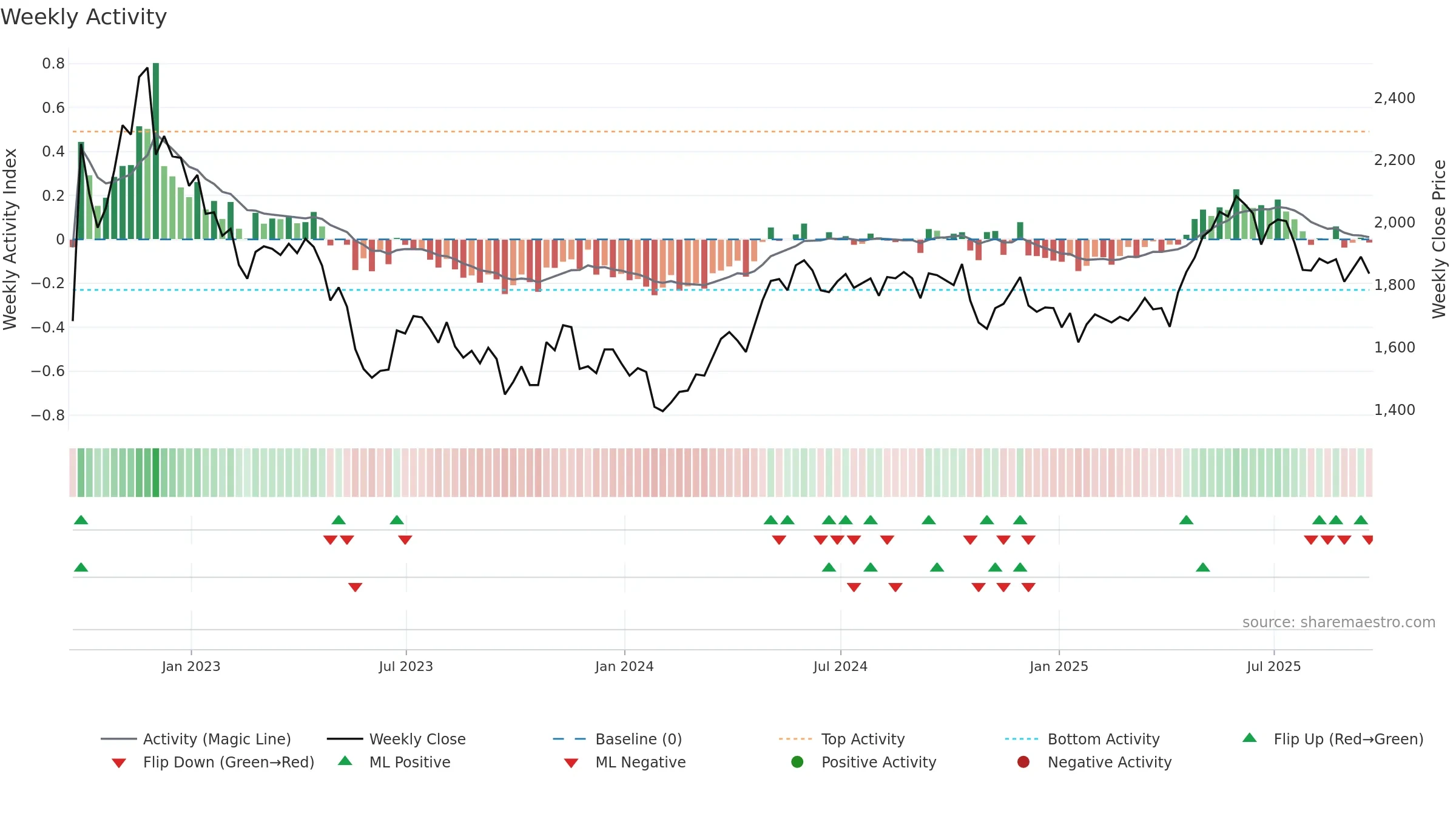 TEP weekly Activity chart, closing 2025-09-19.