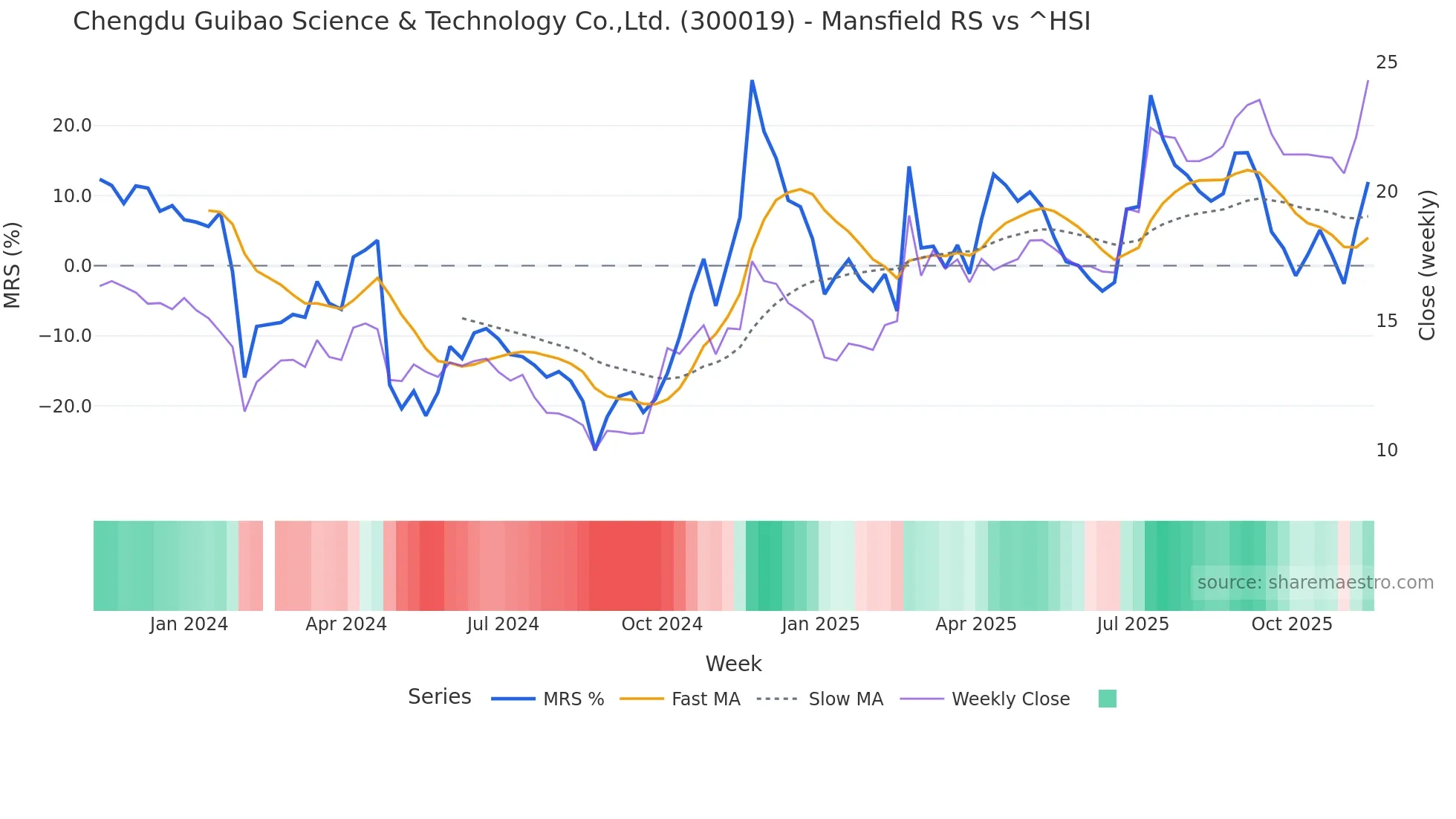 300019 Mansfield Relative Strength chart