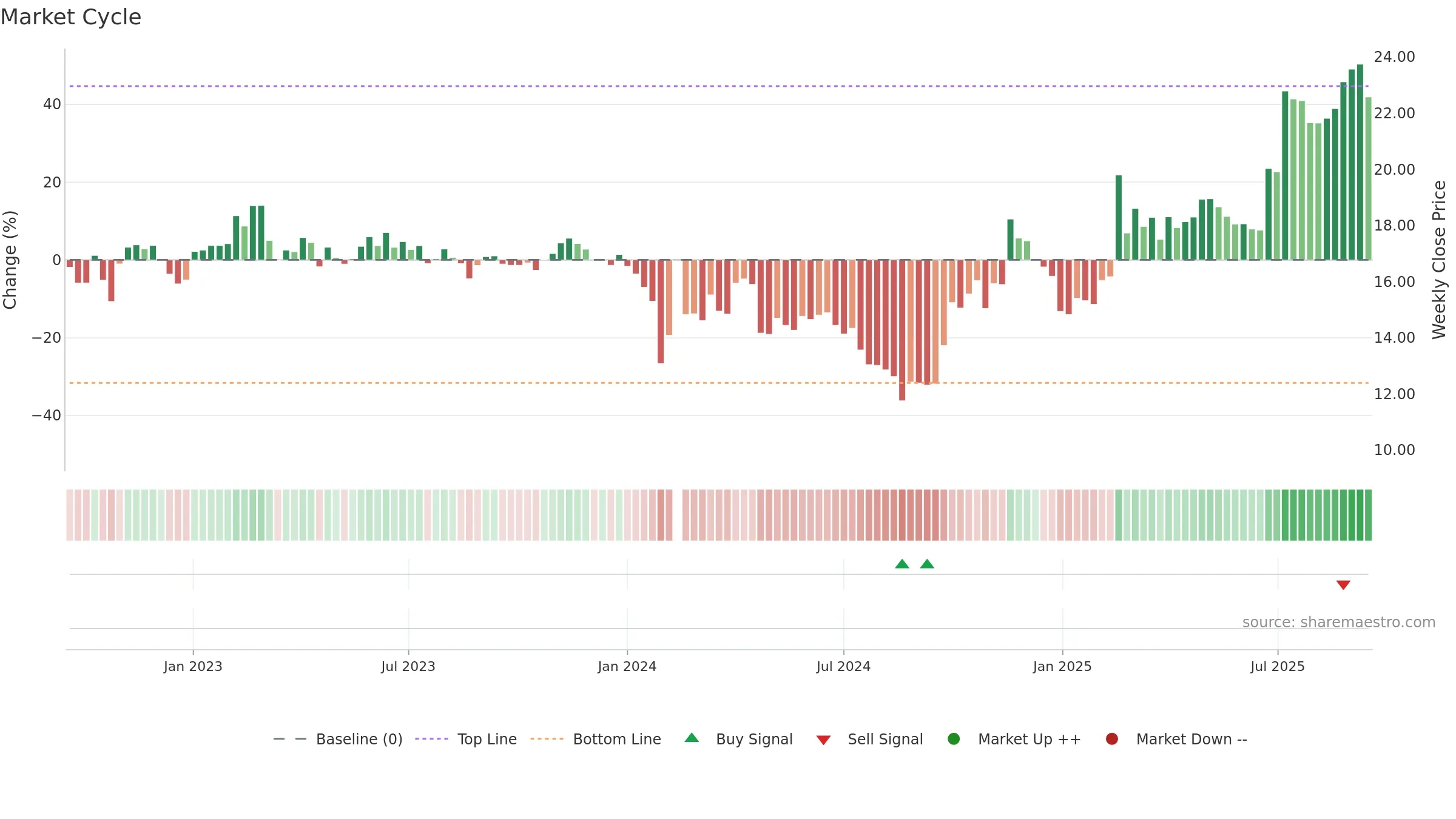 300019 weekly Market Cycle chart, closing 2025-09-15.