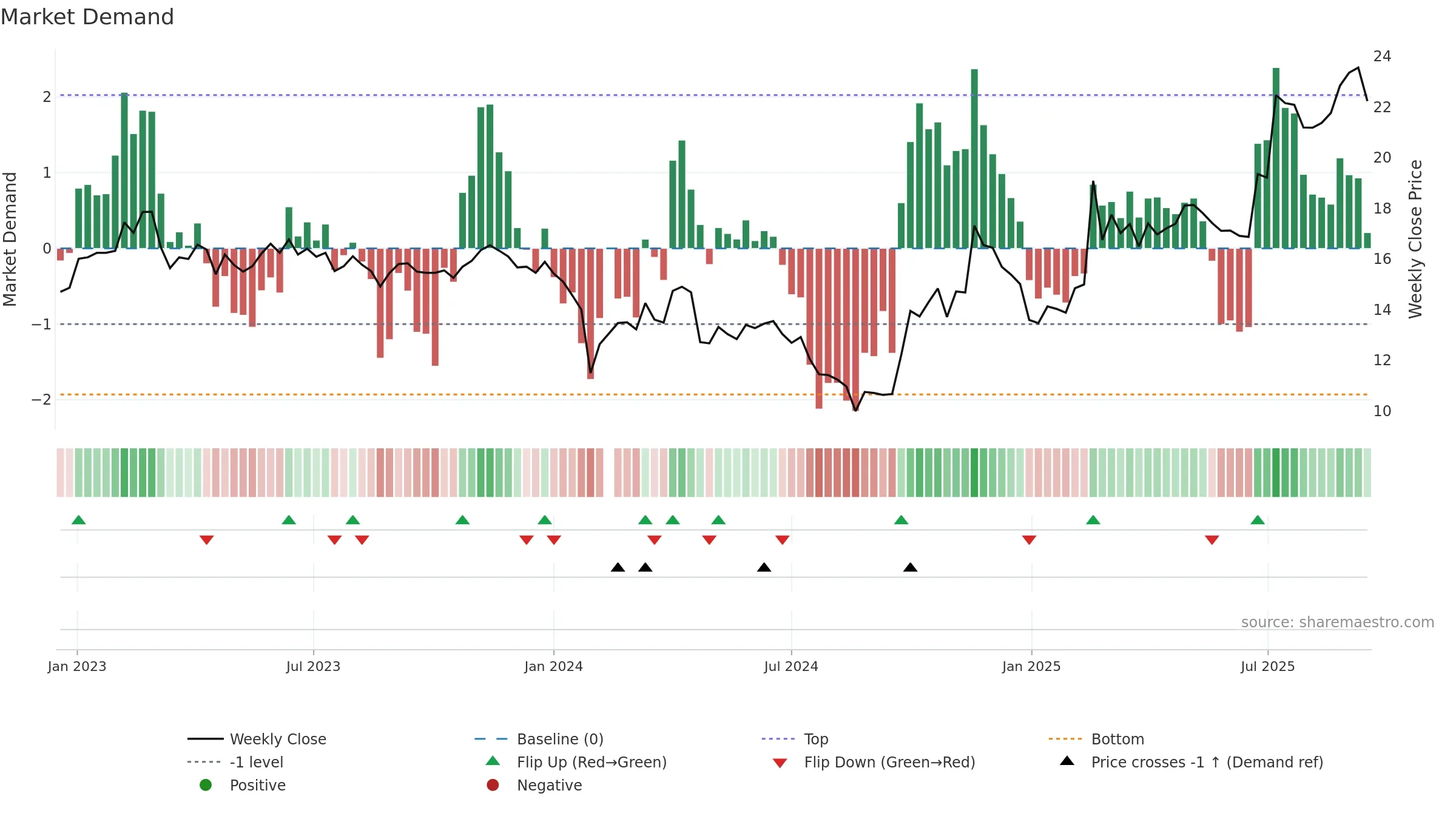 300019 weekly Market Demand chart, closing 2025-09-15.