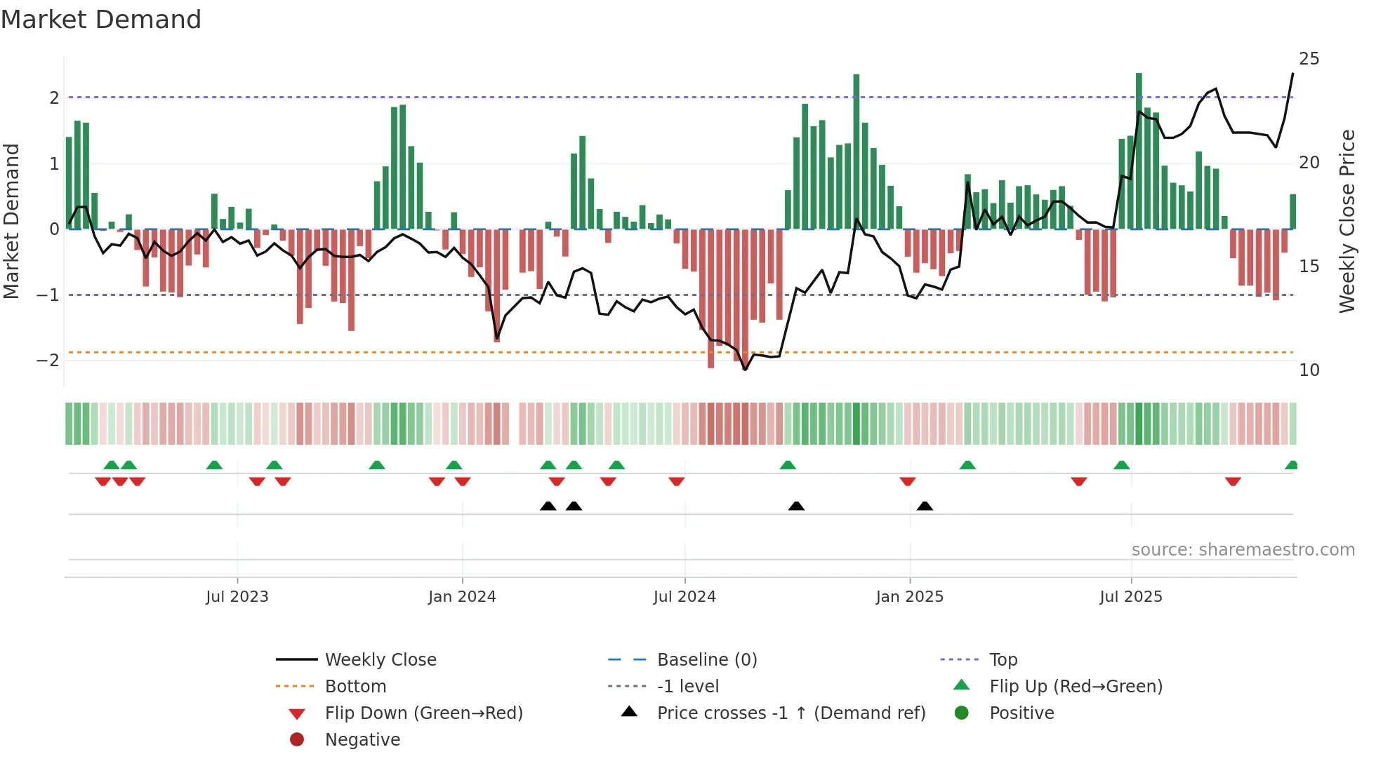 300019 weekly Market Demand chart