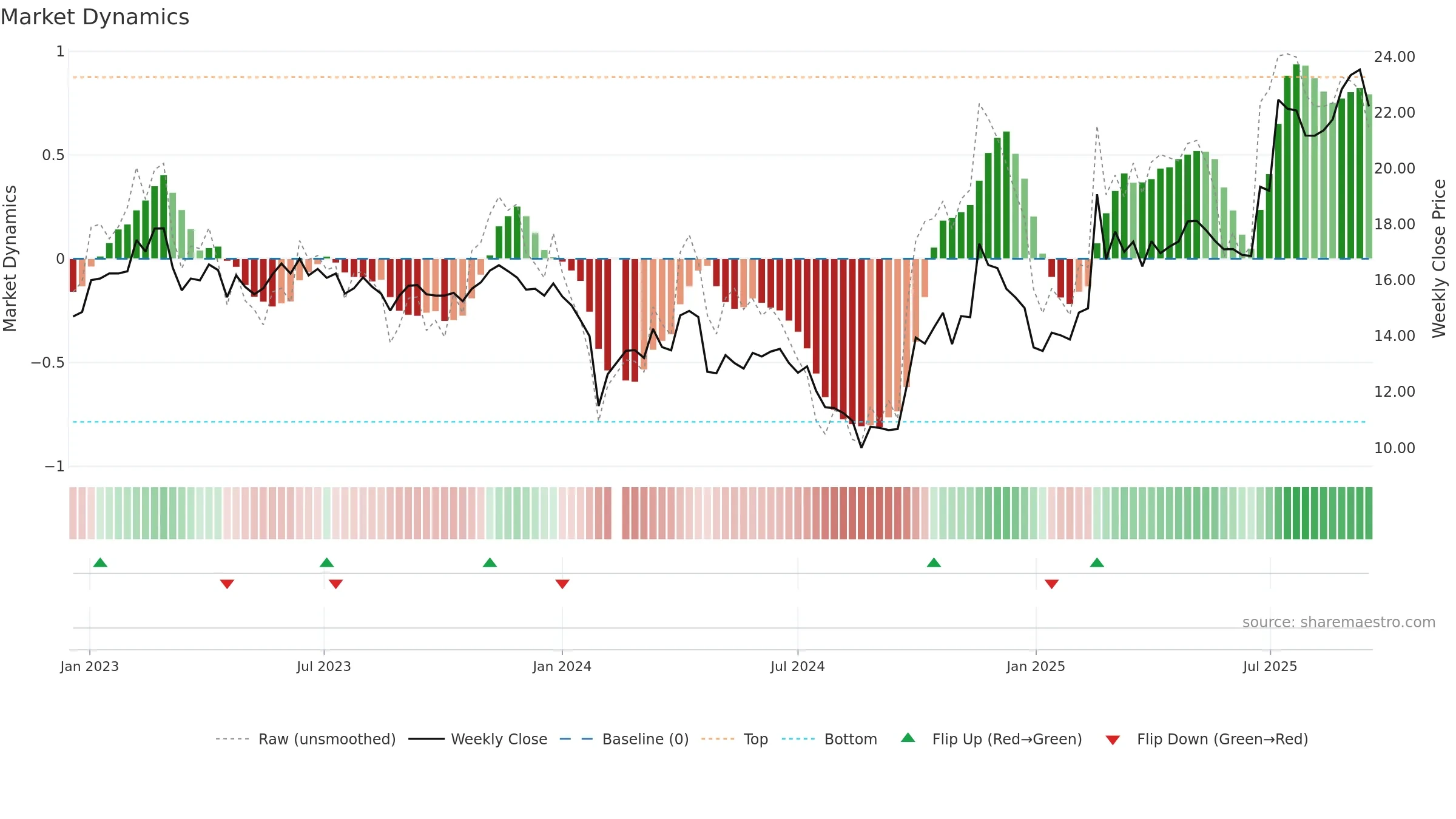 300019 weekly Market Dynamics chart, closing 2025-09-15.