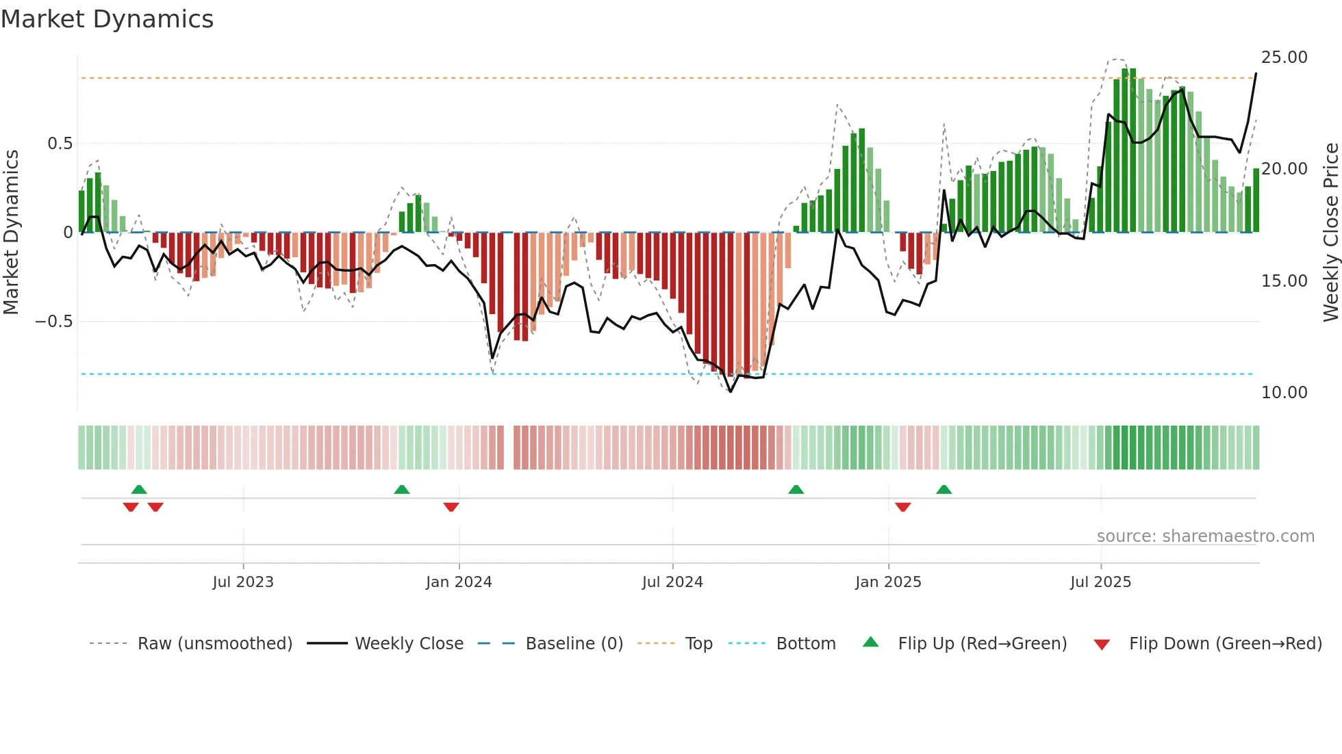 300019 weekly Market Dynamics chart