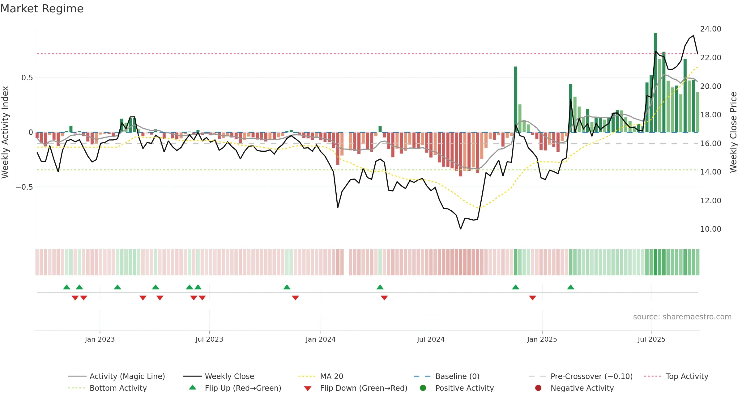 300019 weekly Market Snapshot chart, closing 2025-09-15.