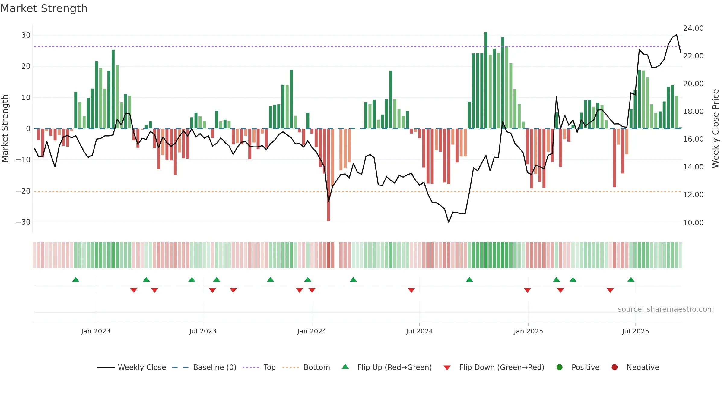 300019 weekly Market Strength chart, closing 2025-09-15.