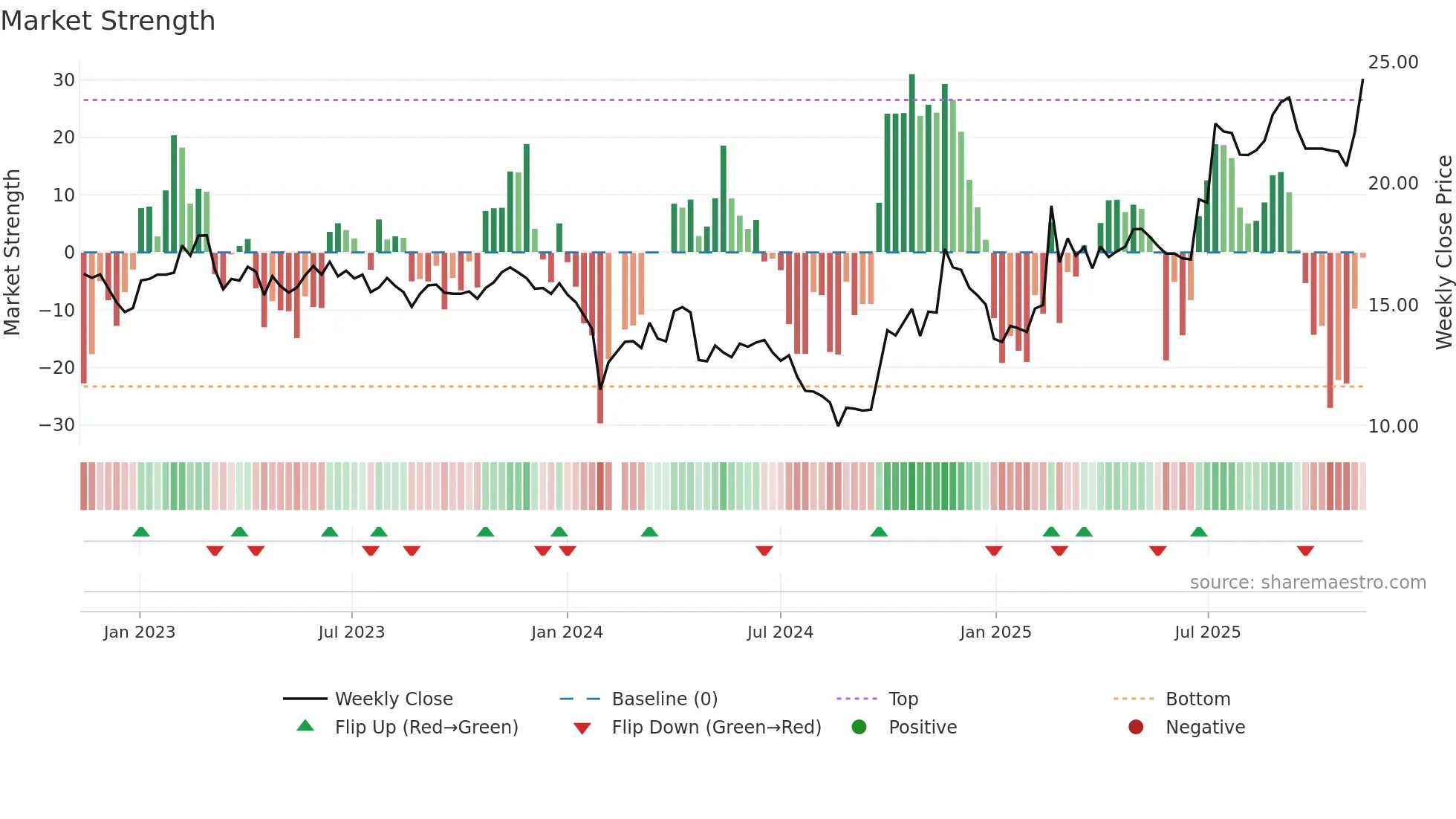 300019 weekly Market Strength chart