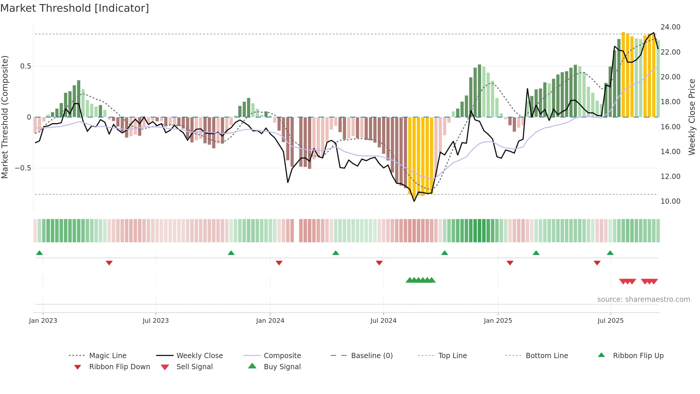 300019 weekly Market Threshold chart, closing 2025-09-15.