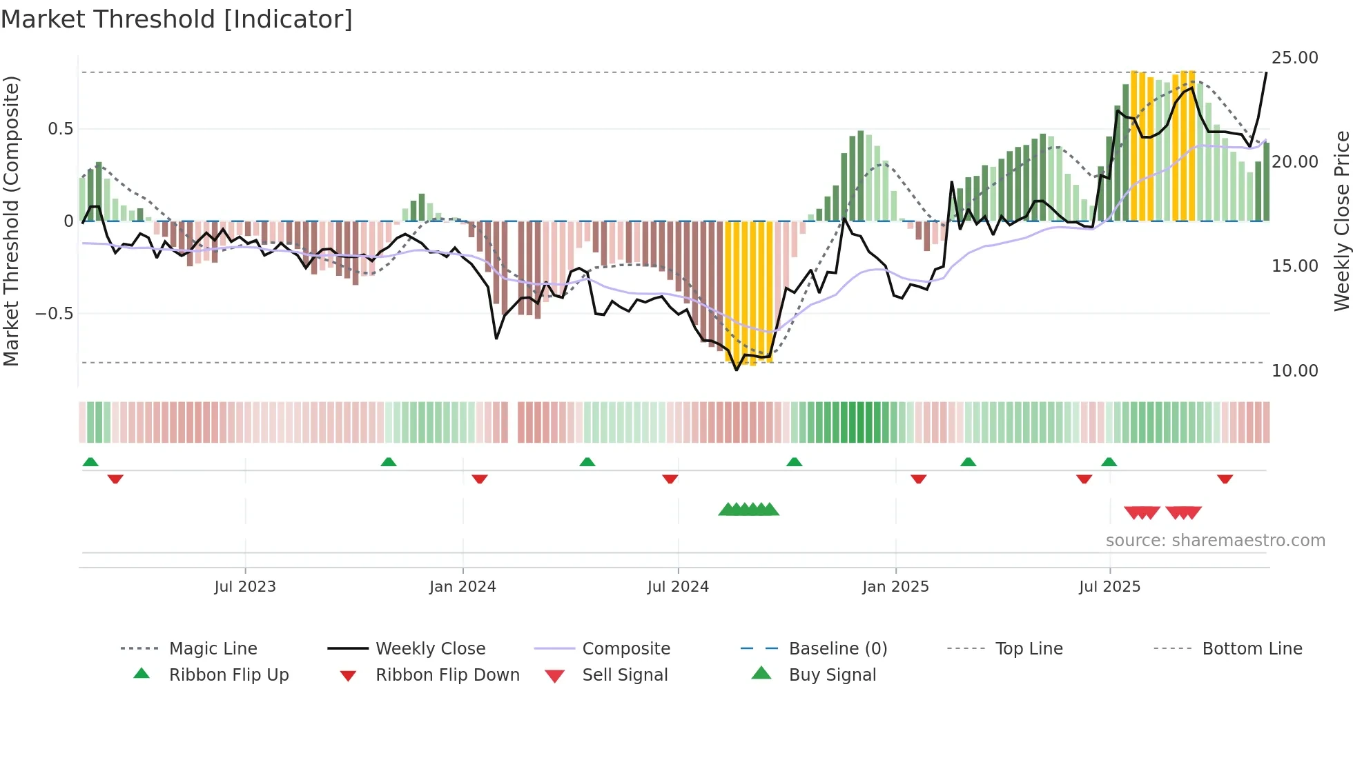 300019 weekly Market Threshold chart