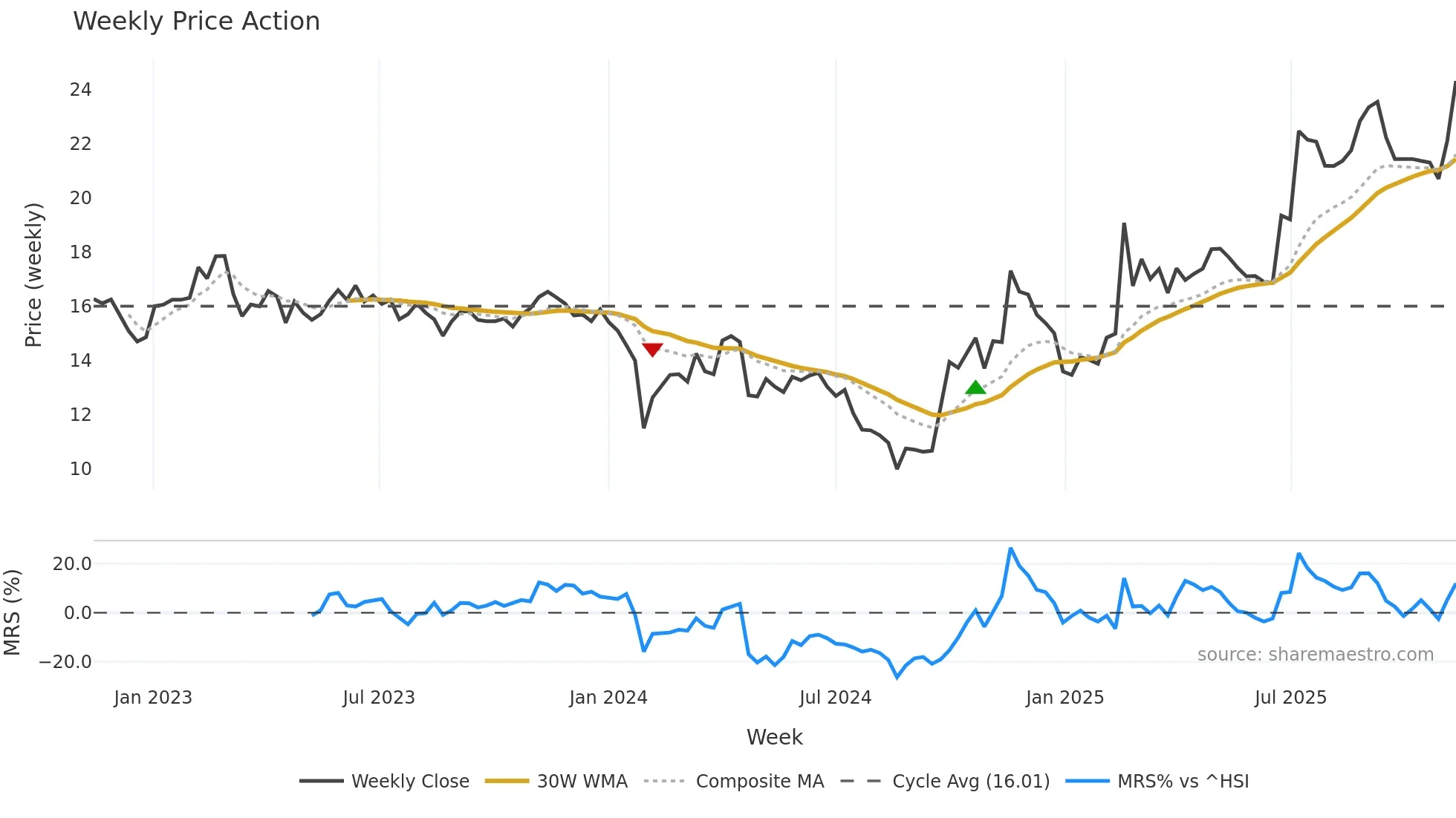 300019 weekly Price Action chart, closing 2025-11-10