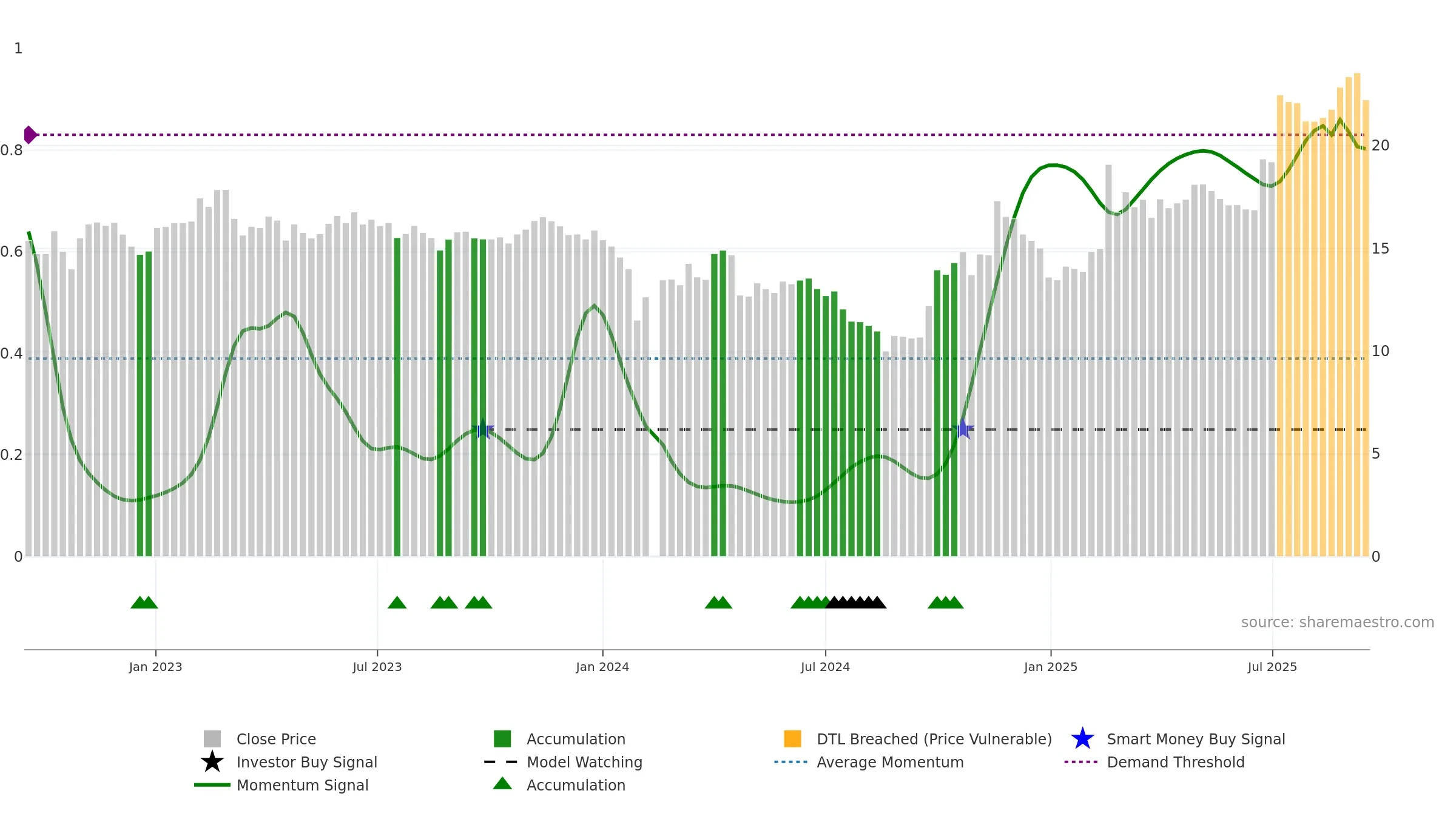 300019 weekly Smart Money chart, closing 2025-09-15.