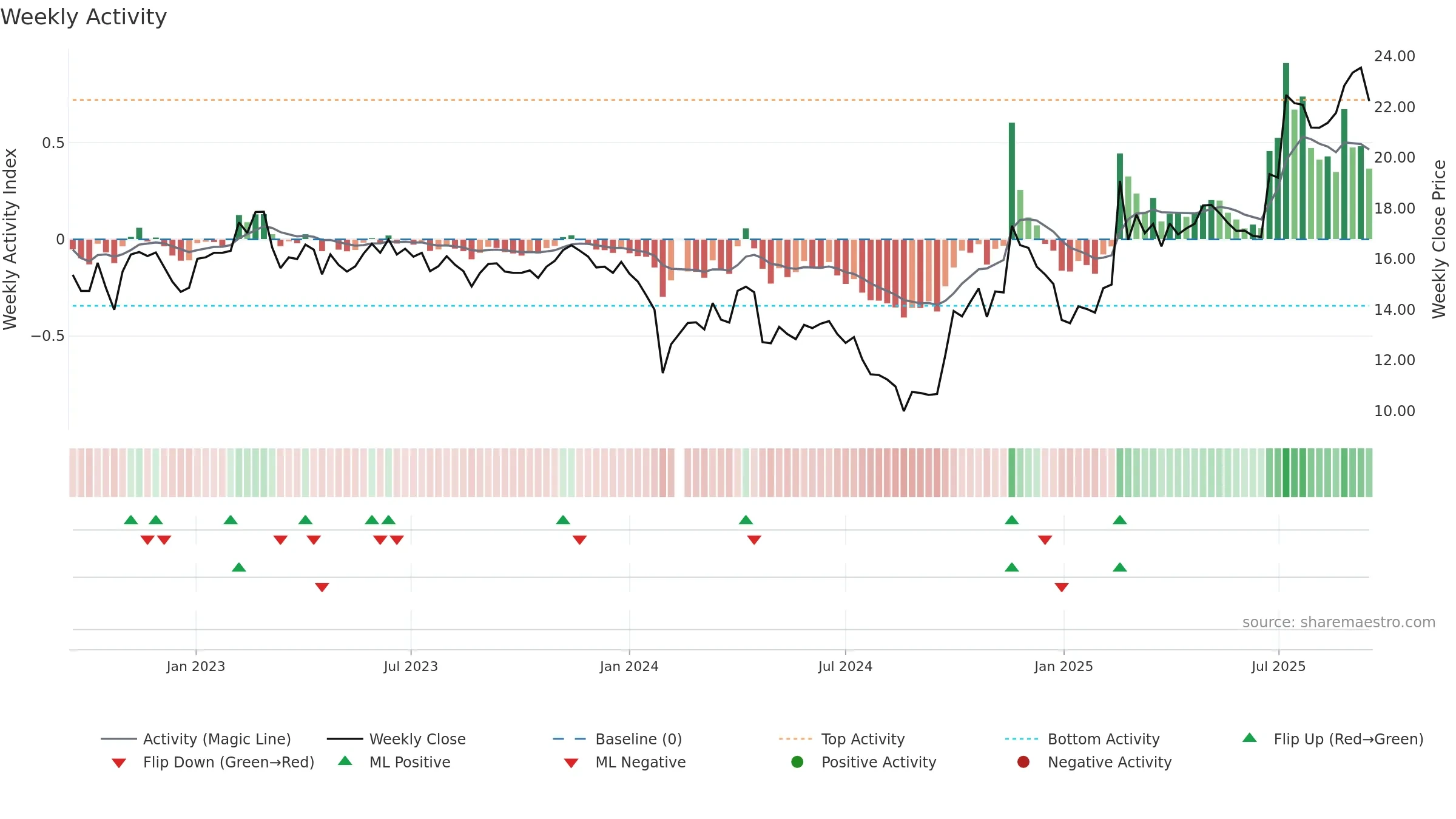 300019 weekly Activity chart, closing 2025-09-15.