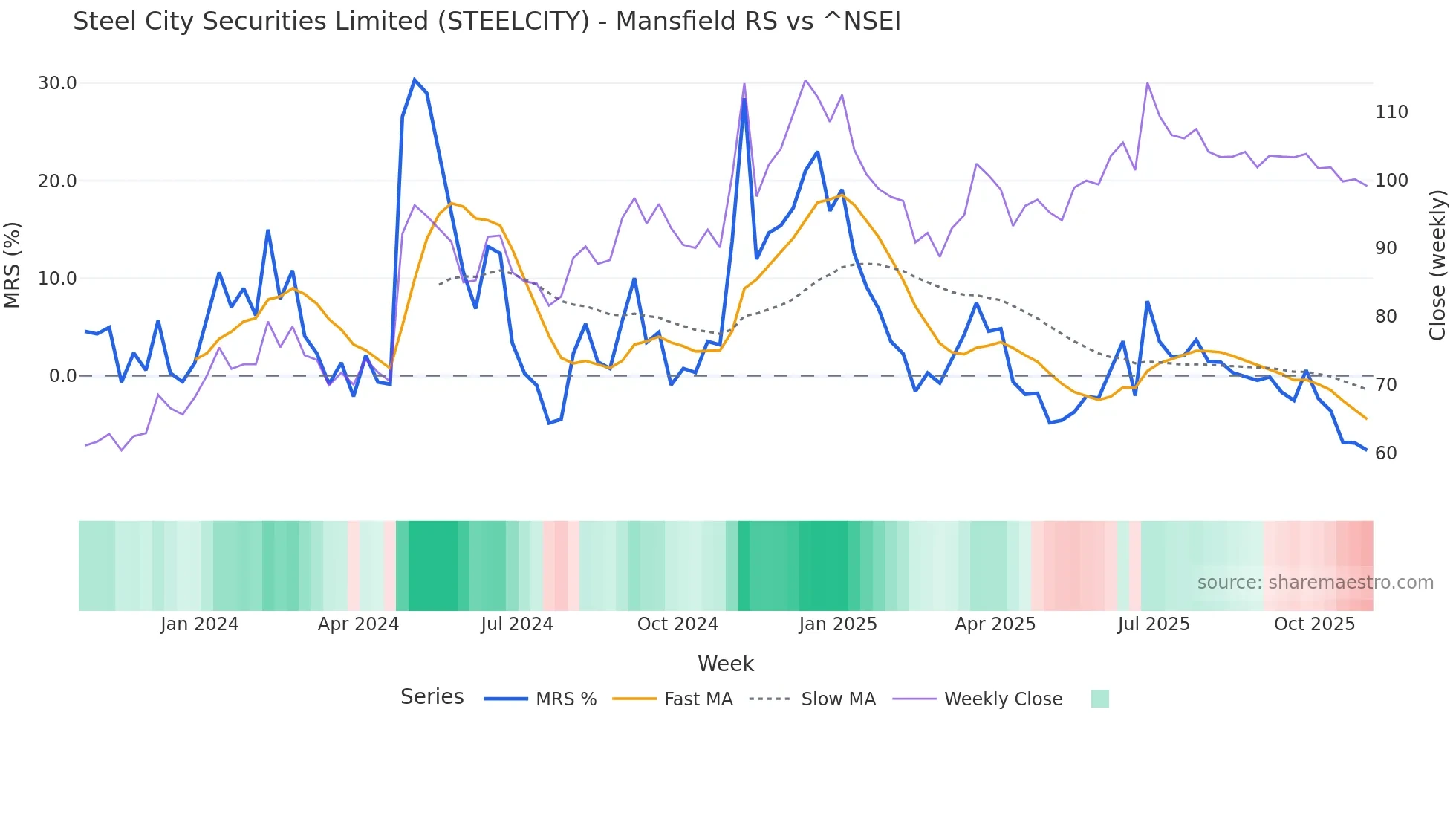 STEELCITY Mansfield Relative Strength chart