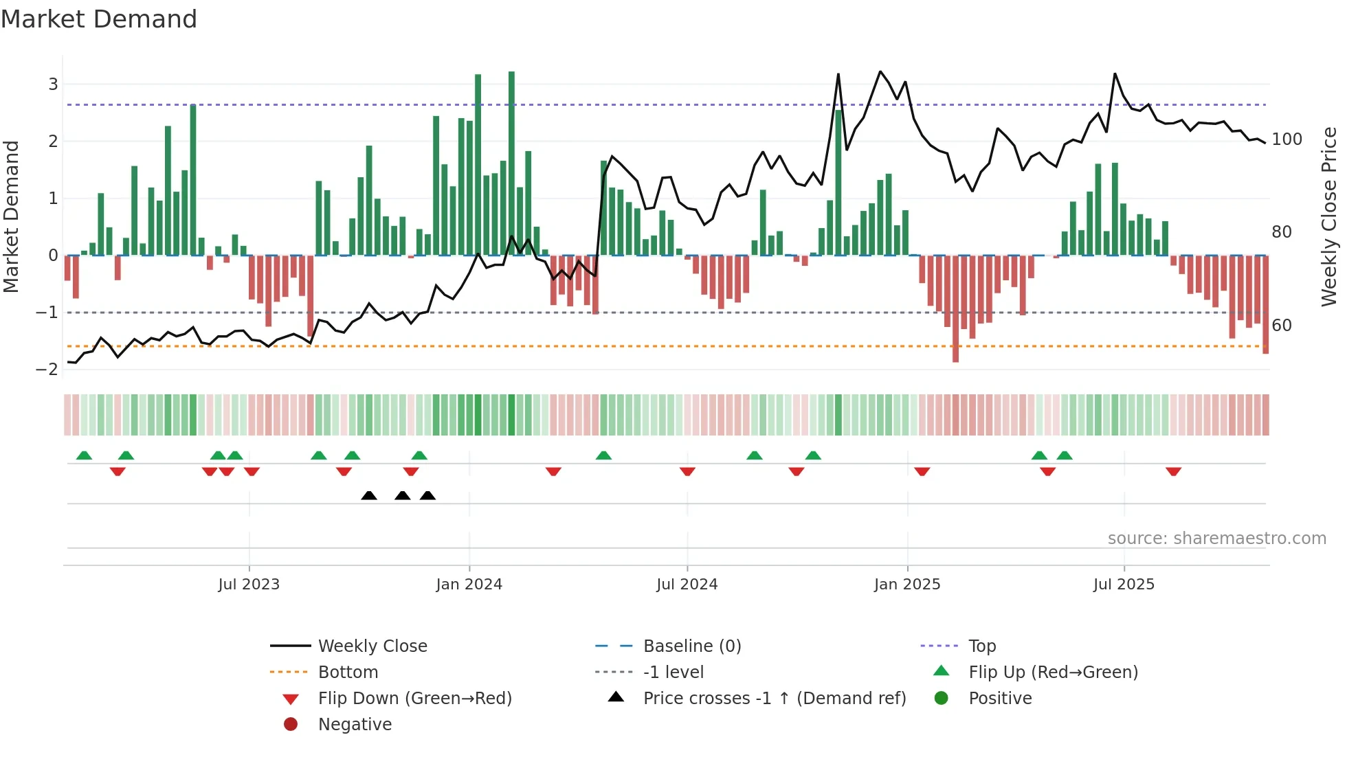 STEELCITY weekly Market Demand chart