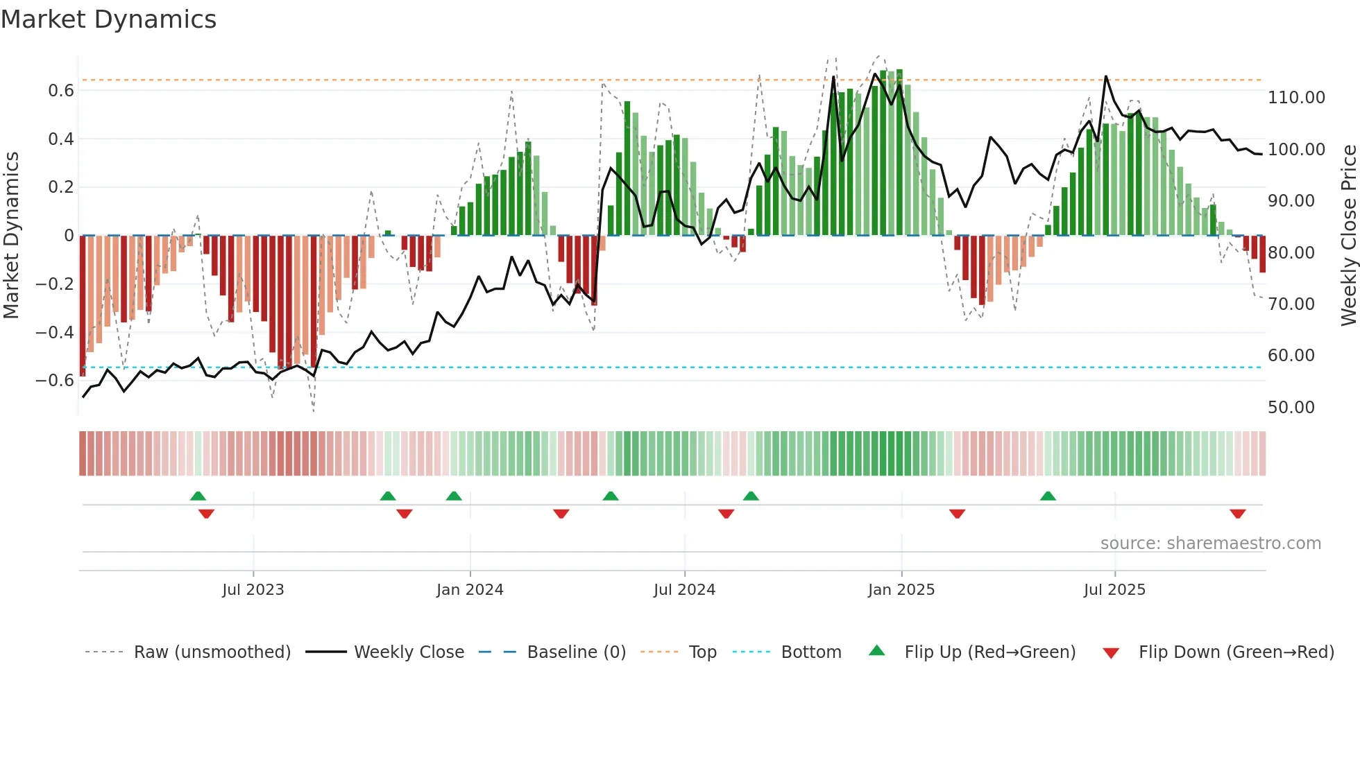 STEELCITY weekly Market Dynamics chart