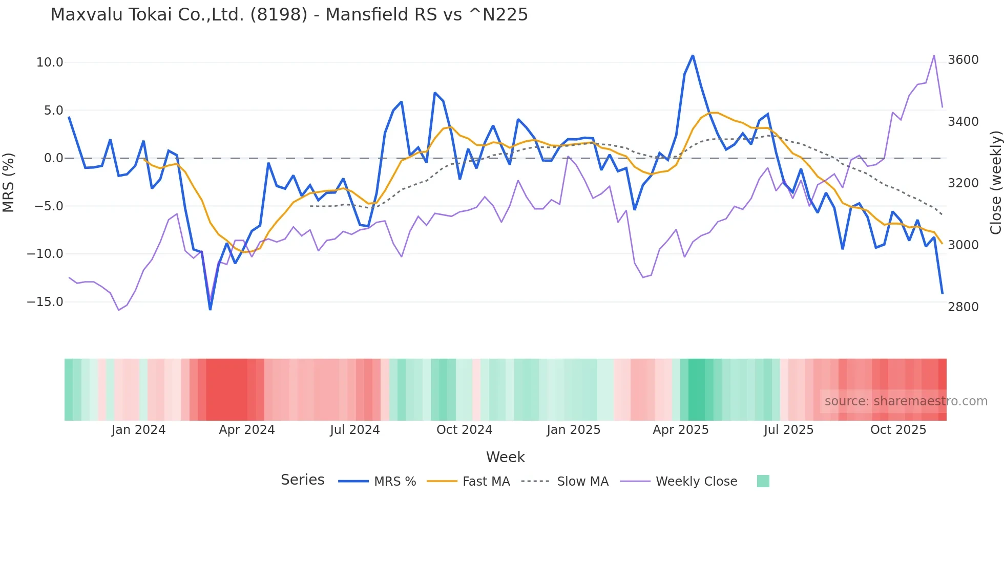 8198 Mansfield Relative Strength chart