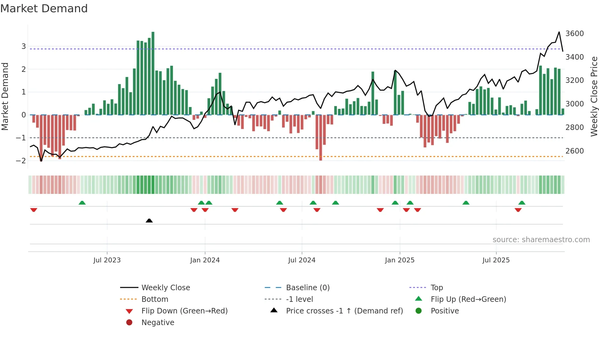 8198 weekly Market Demand chart