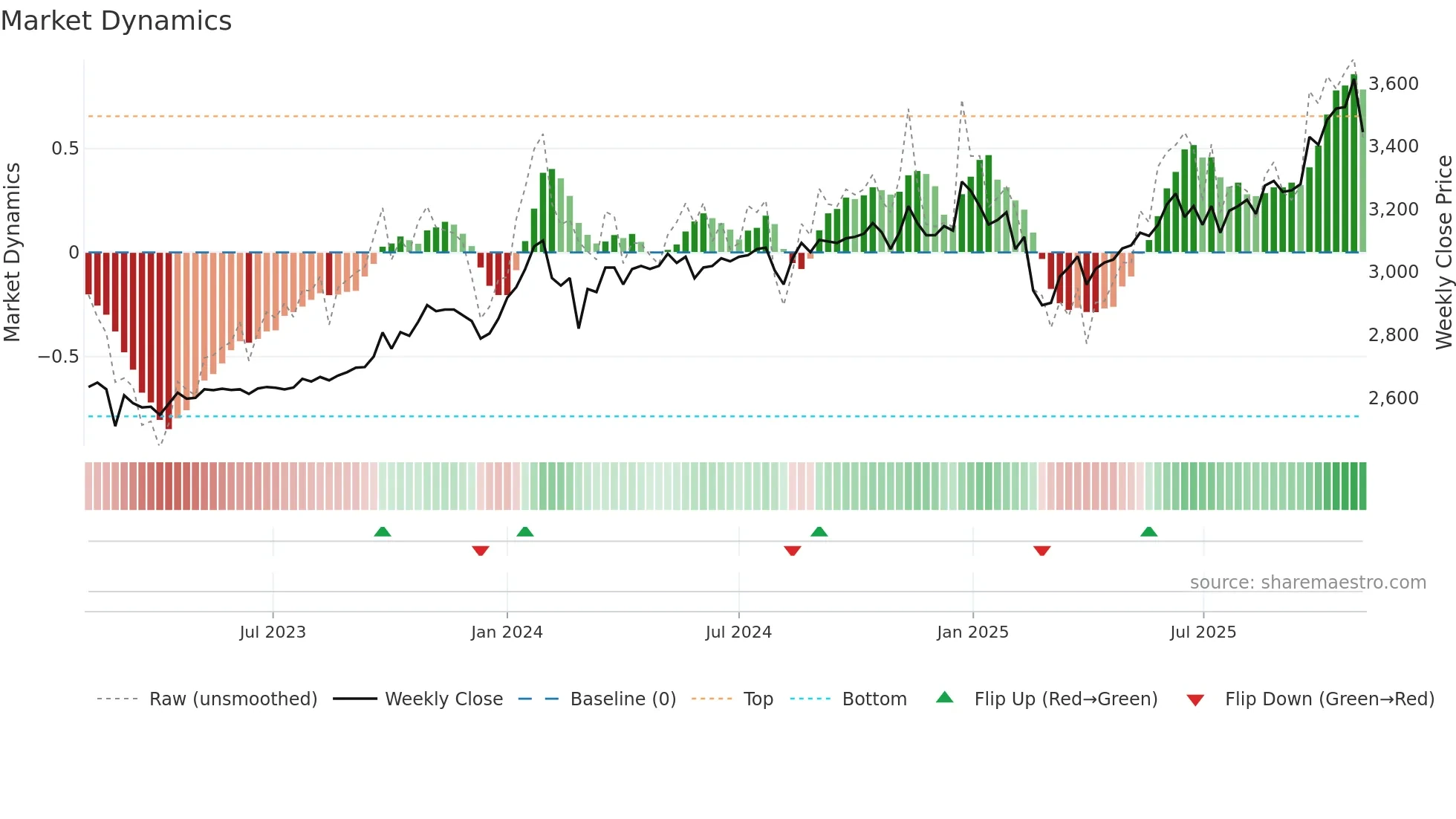 8198 weekly Market Dynamics chart