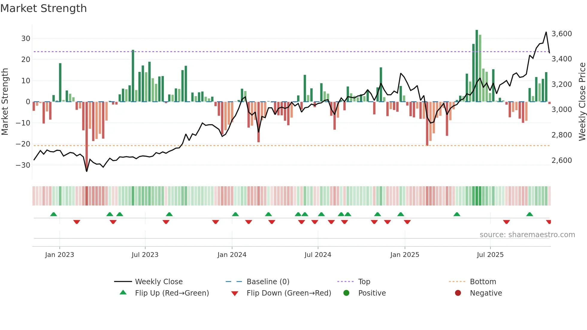 8198 weekly Market Strength chart