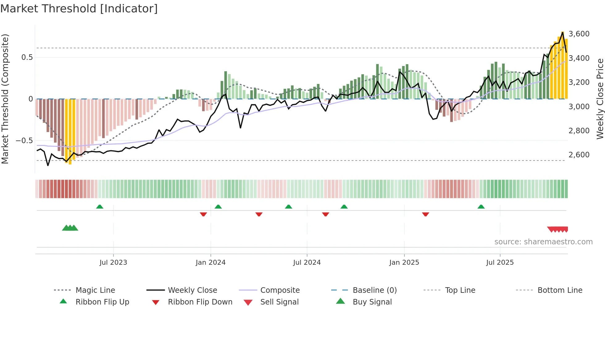 8198 weekly Market Threshold chart