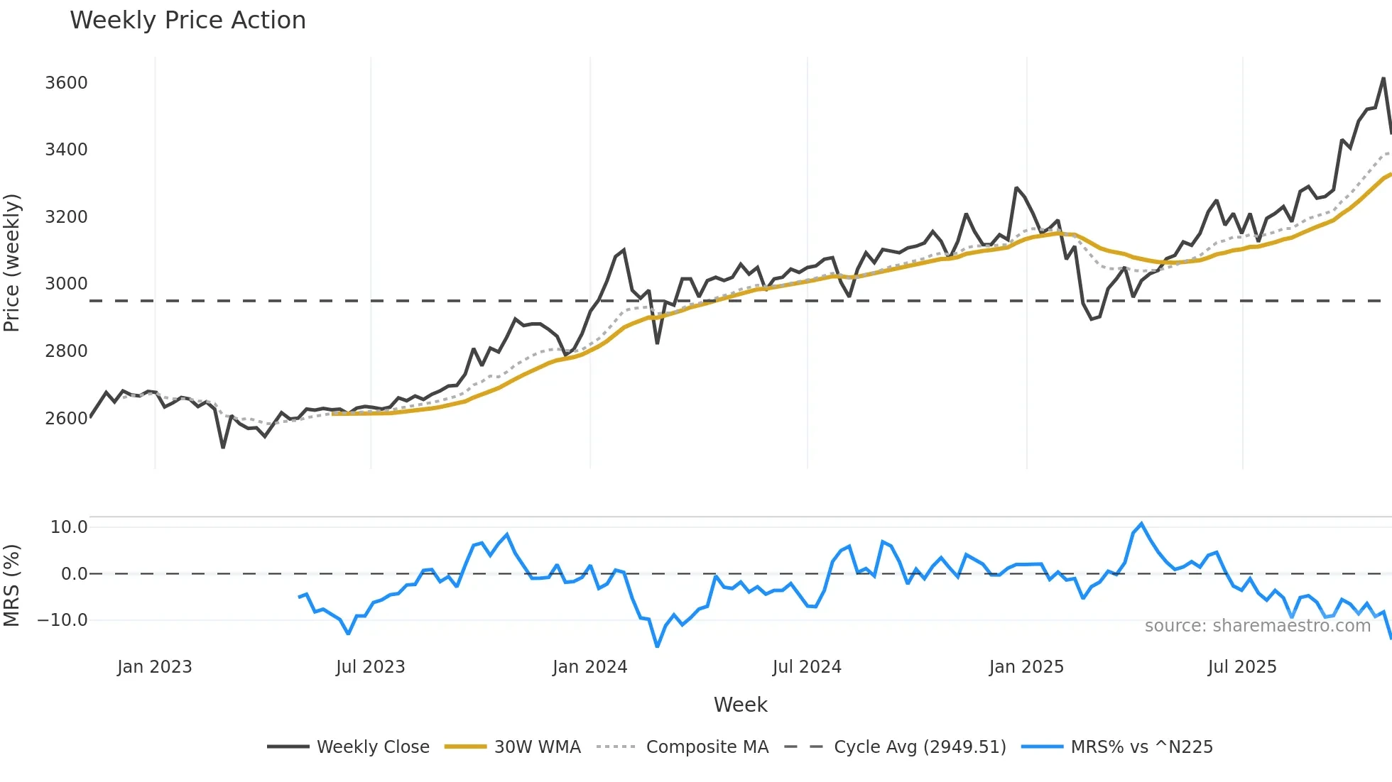 8198 weekly Price Action chart, closing 2025-11-03