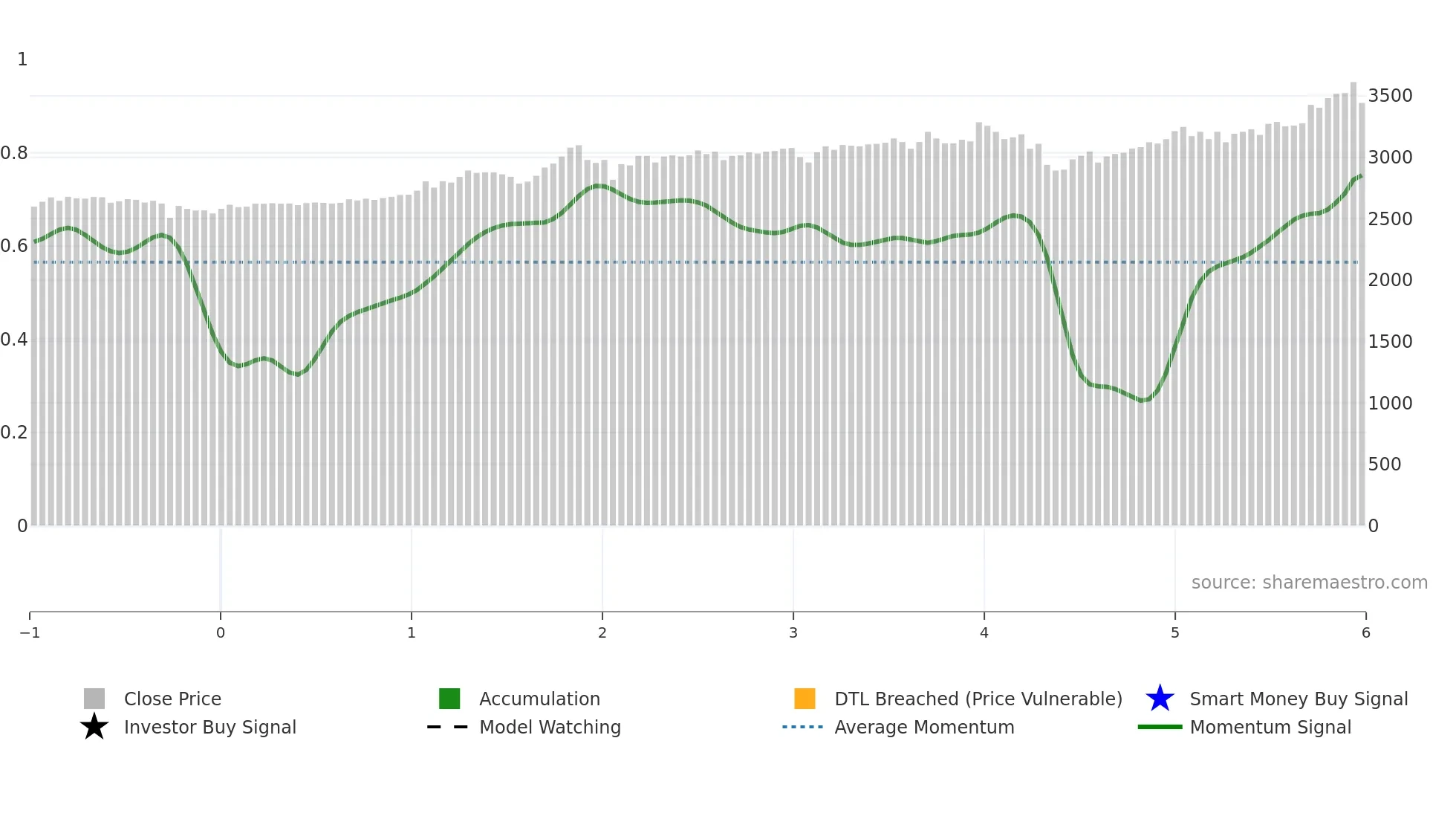 8198 weekly Smart Money chart