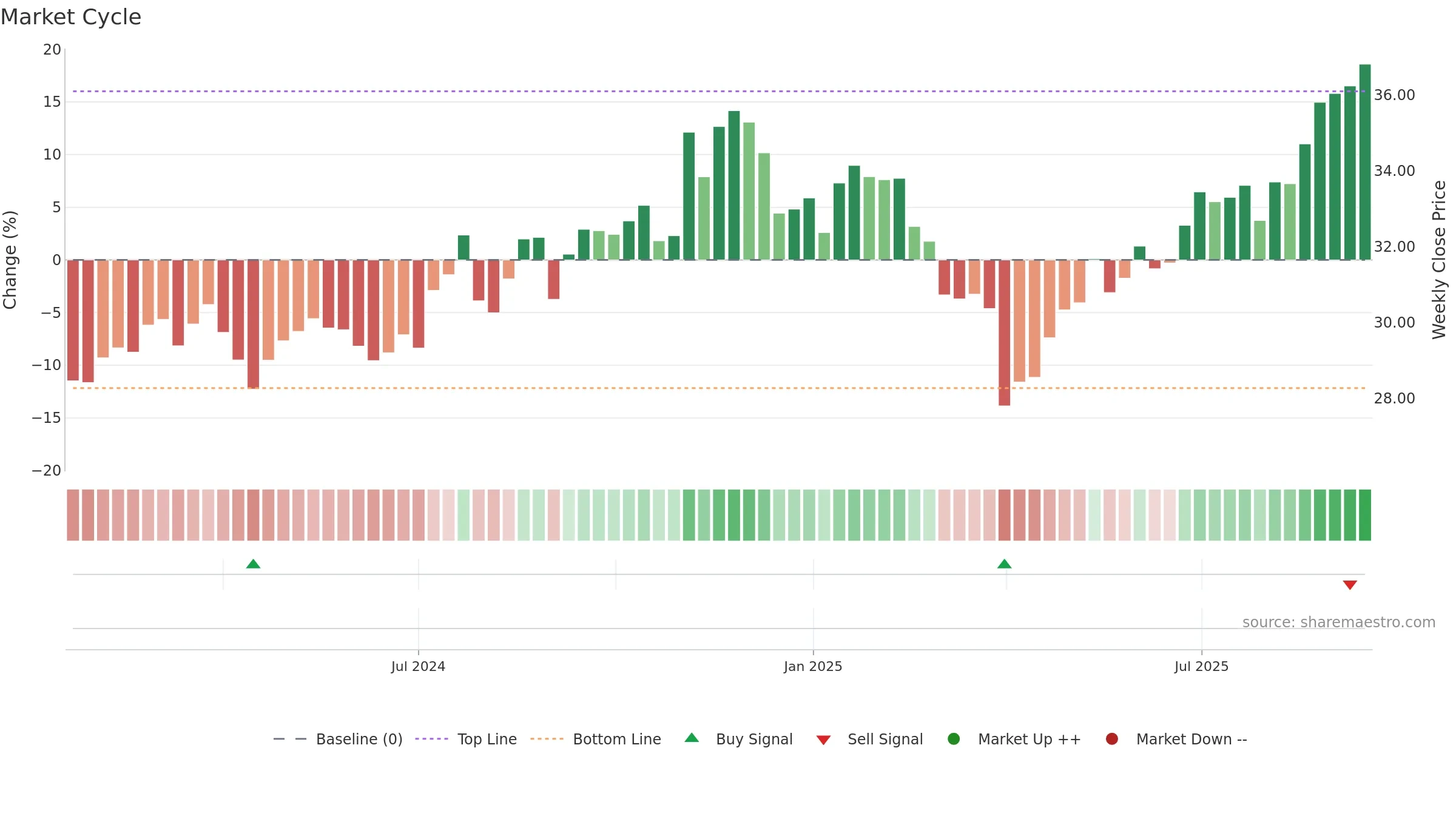 FESM weekly Market Cycle chart, closing 2025-09-15.