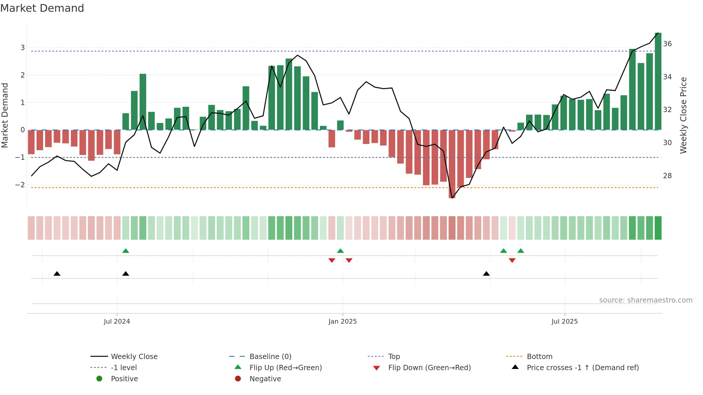 FESM weekly Market Demand chart, closing 2025-09-15.