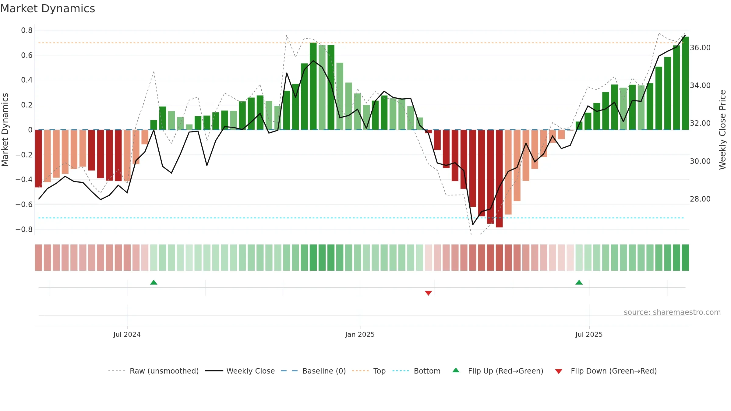 FESM weekly Market Dynamics chart, closing 2025-09-15.