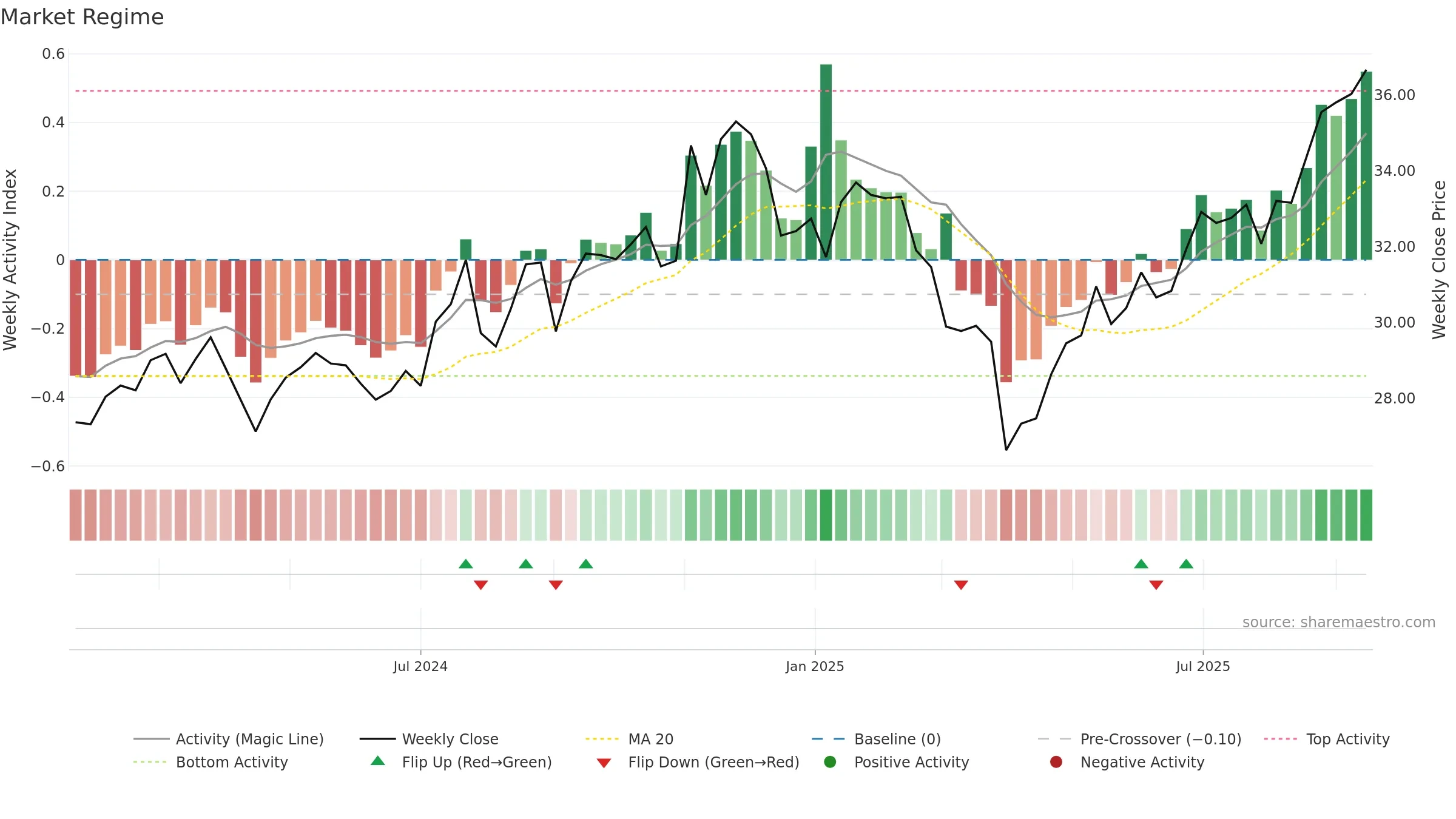 FESM weekly Market Snapshot chart, closing 2025-09-15.