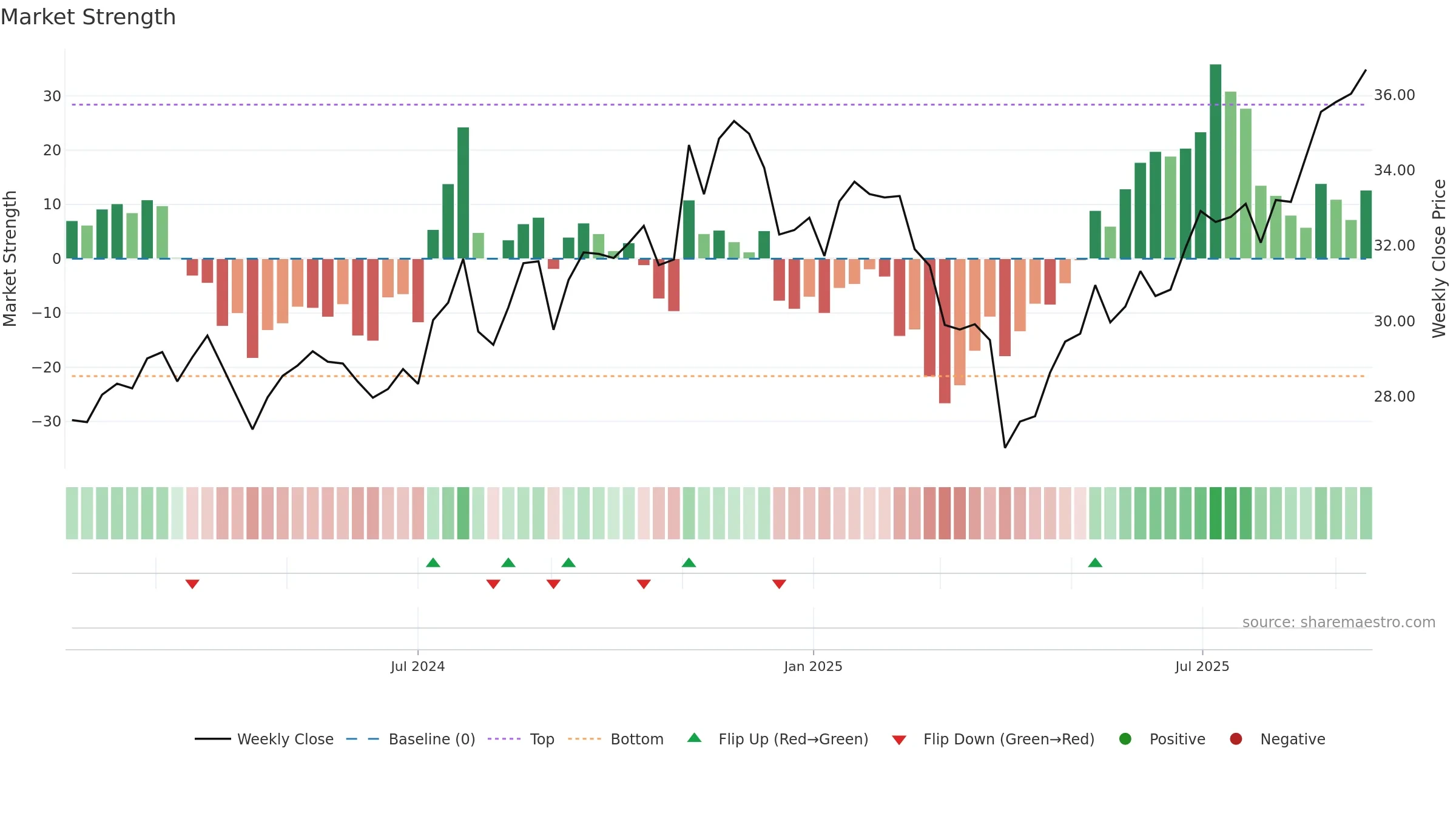 FESM weekly Market Strength chart, closing 2025-09-15.