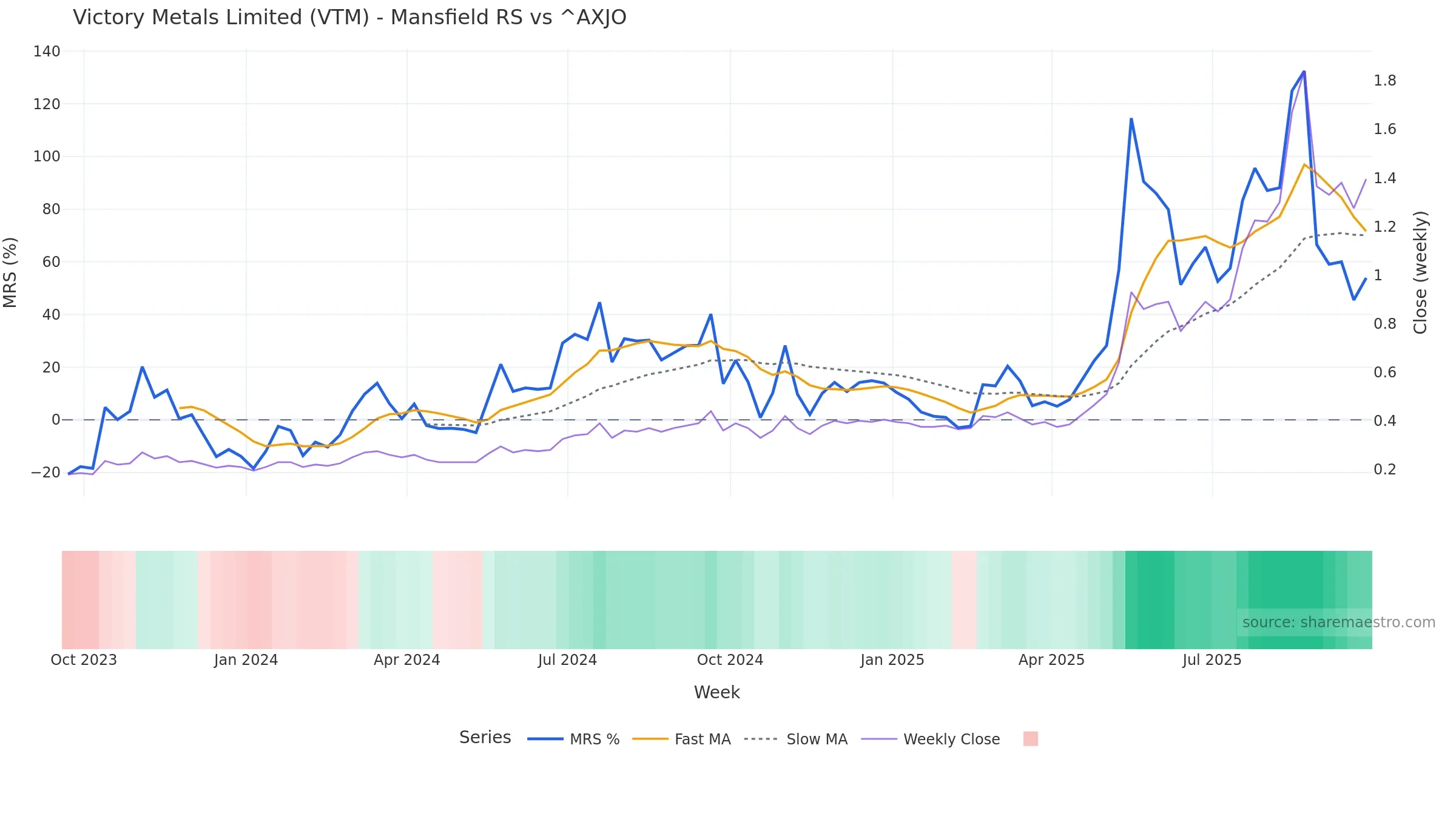 VTM Mansfield Relative Strength vs ^AXJO — weekly