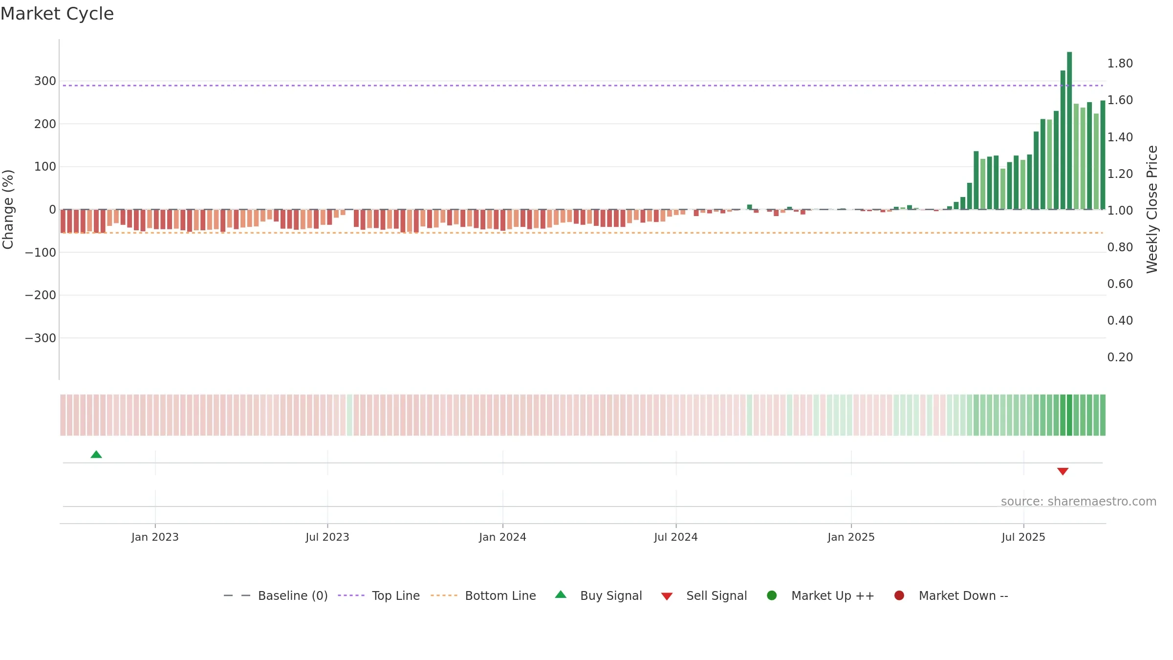 VTM weekly Market Cycle chart, closing 2025-09-22.