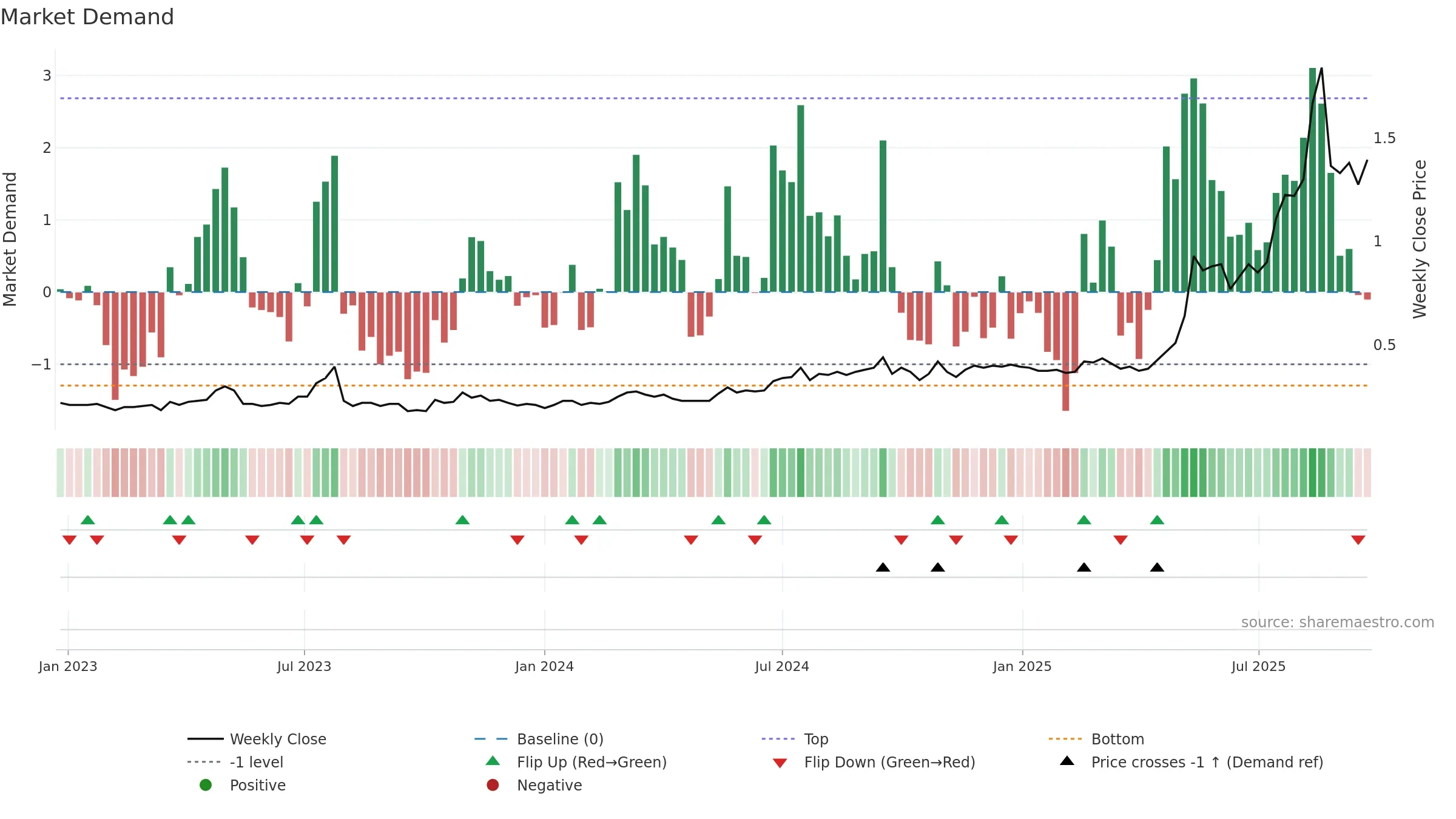 VTM weekly Market Demand chart, closing 2025-09-22.