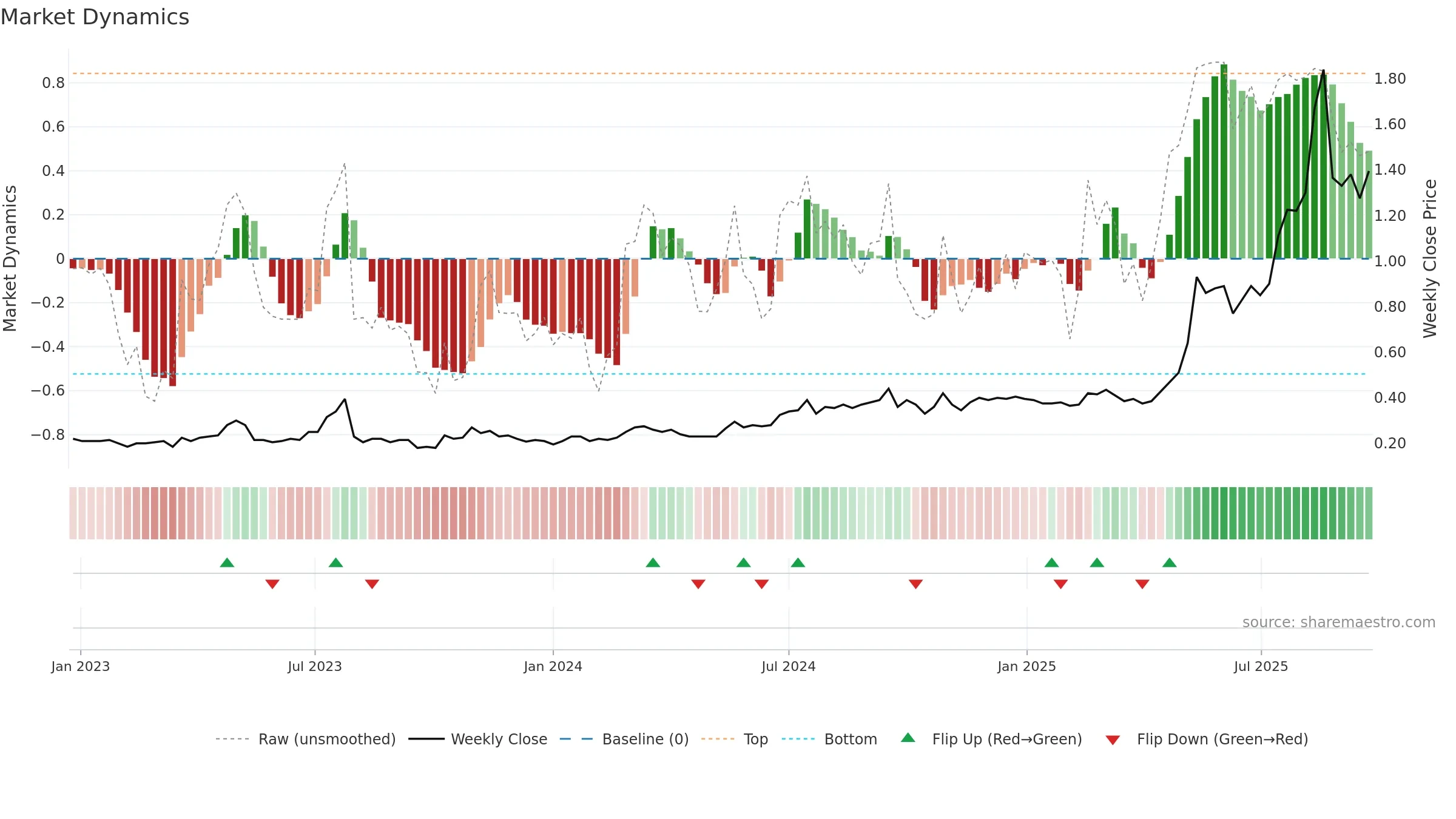 VTM weekly Market Dynamics chart, closing 2025-09-22.