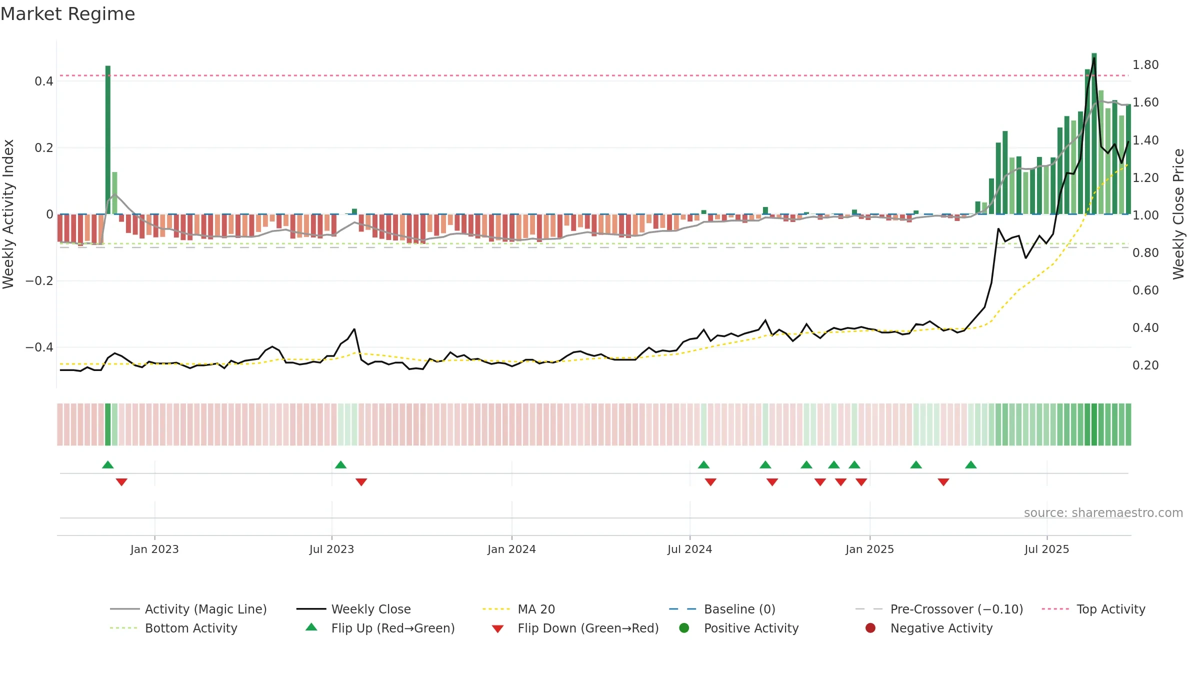 VTM weekly Market Snapshot chart, closing 2025-09-22.