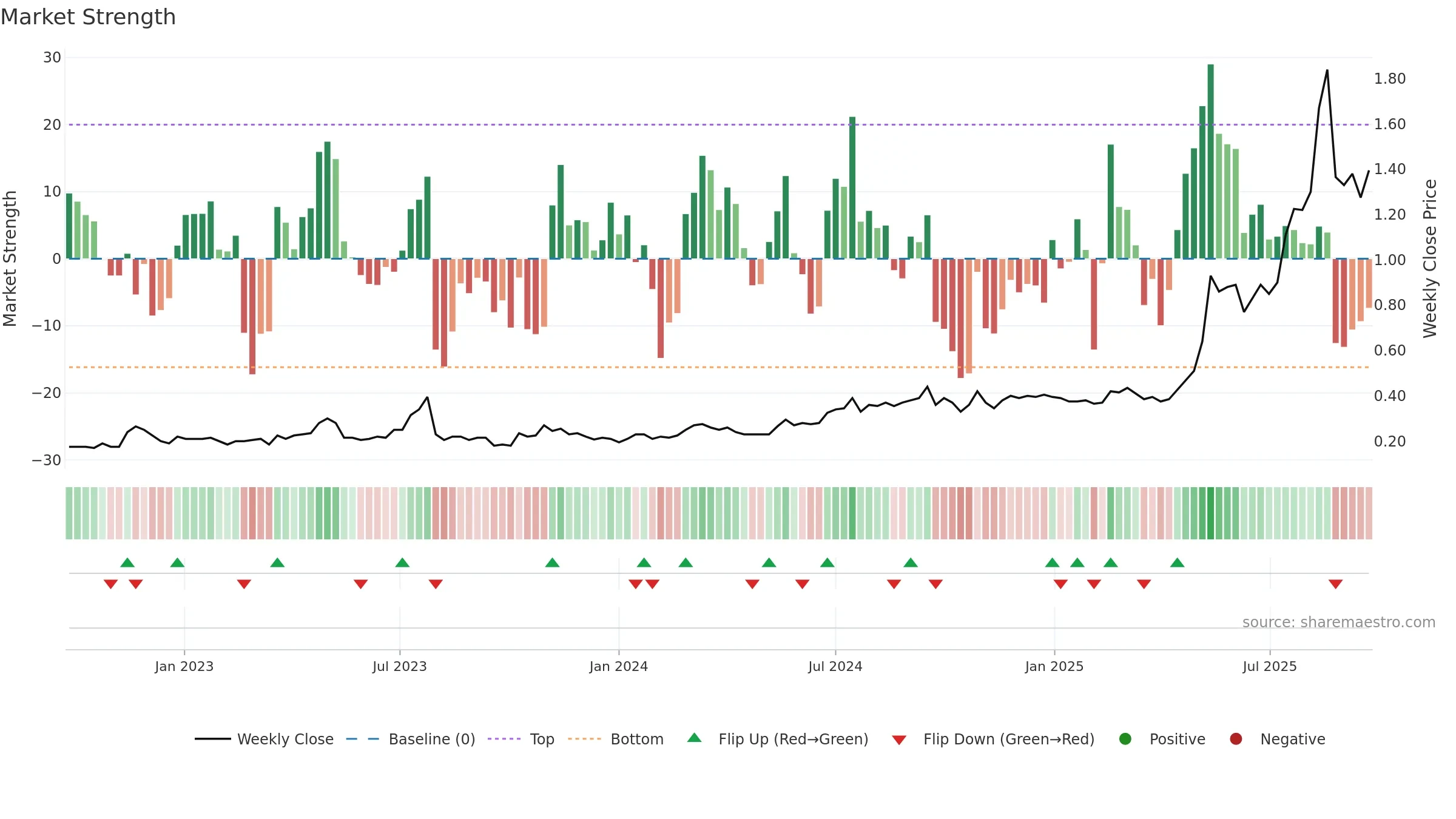 VTM weekly Market Strength chart, closing 2025-09-22.