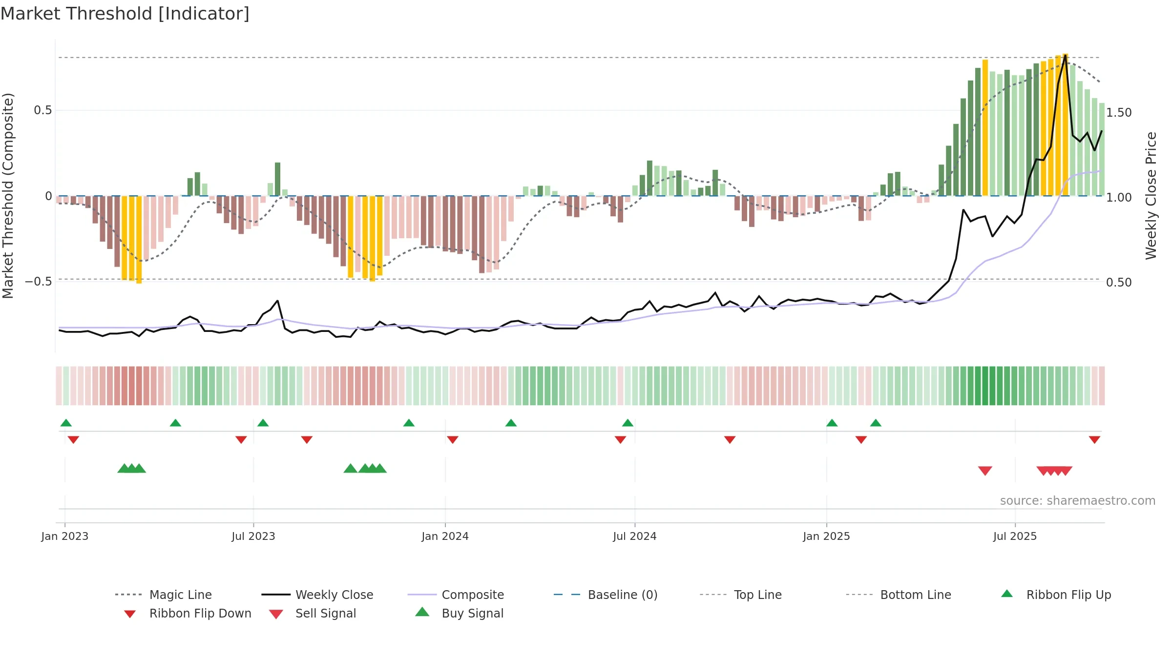 VTM weekly Market Threshold chart, closing 2025-09-22.