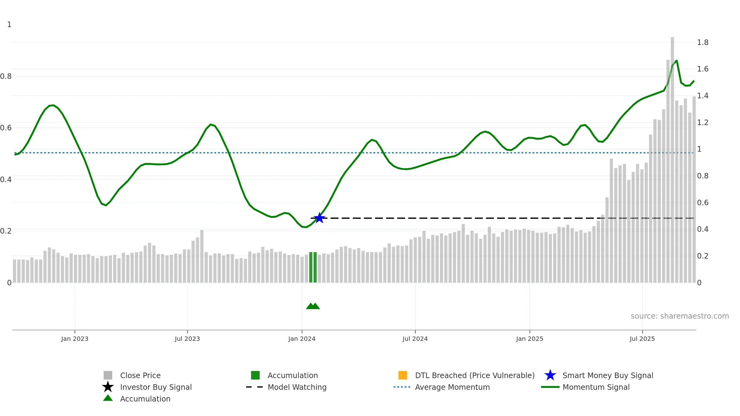VTM weekly Smart Money chart, closing 2025-09-22.