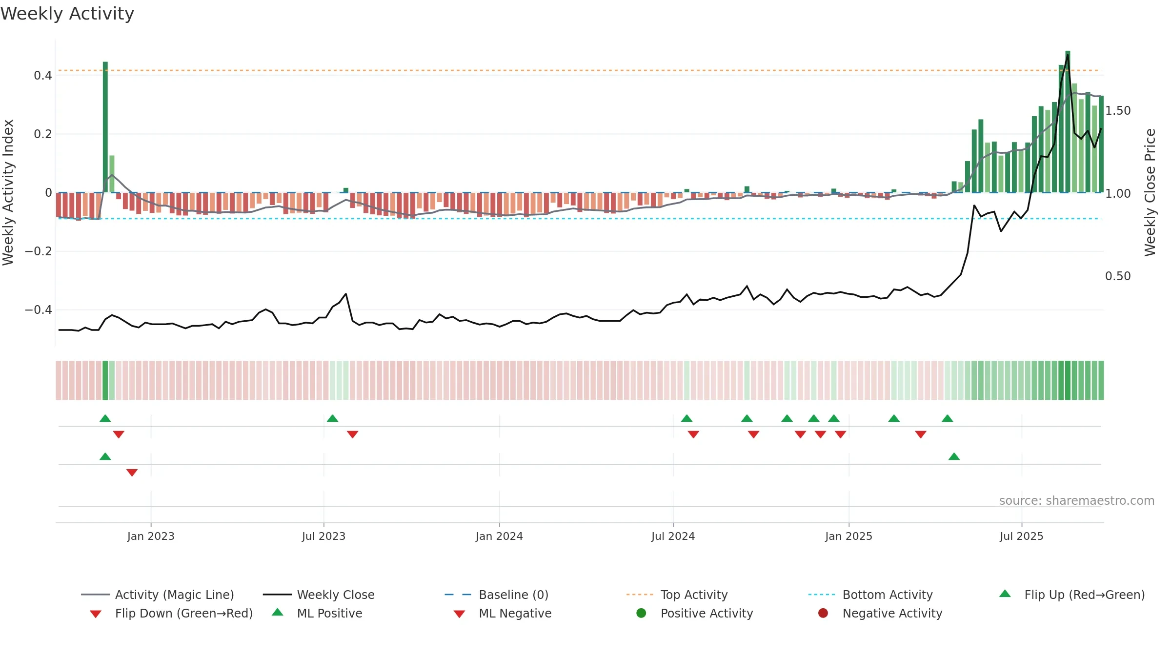 VTM weekly Activity chart, closing 2025-09-22.