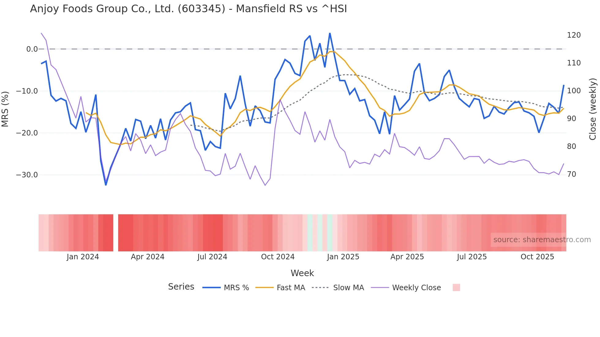 603345 Mansfield Relative Strength chart