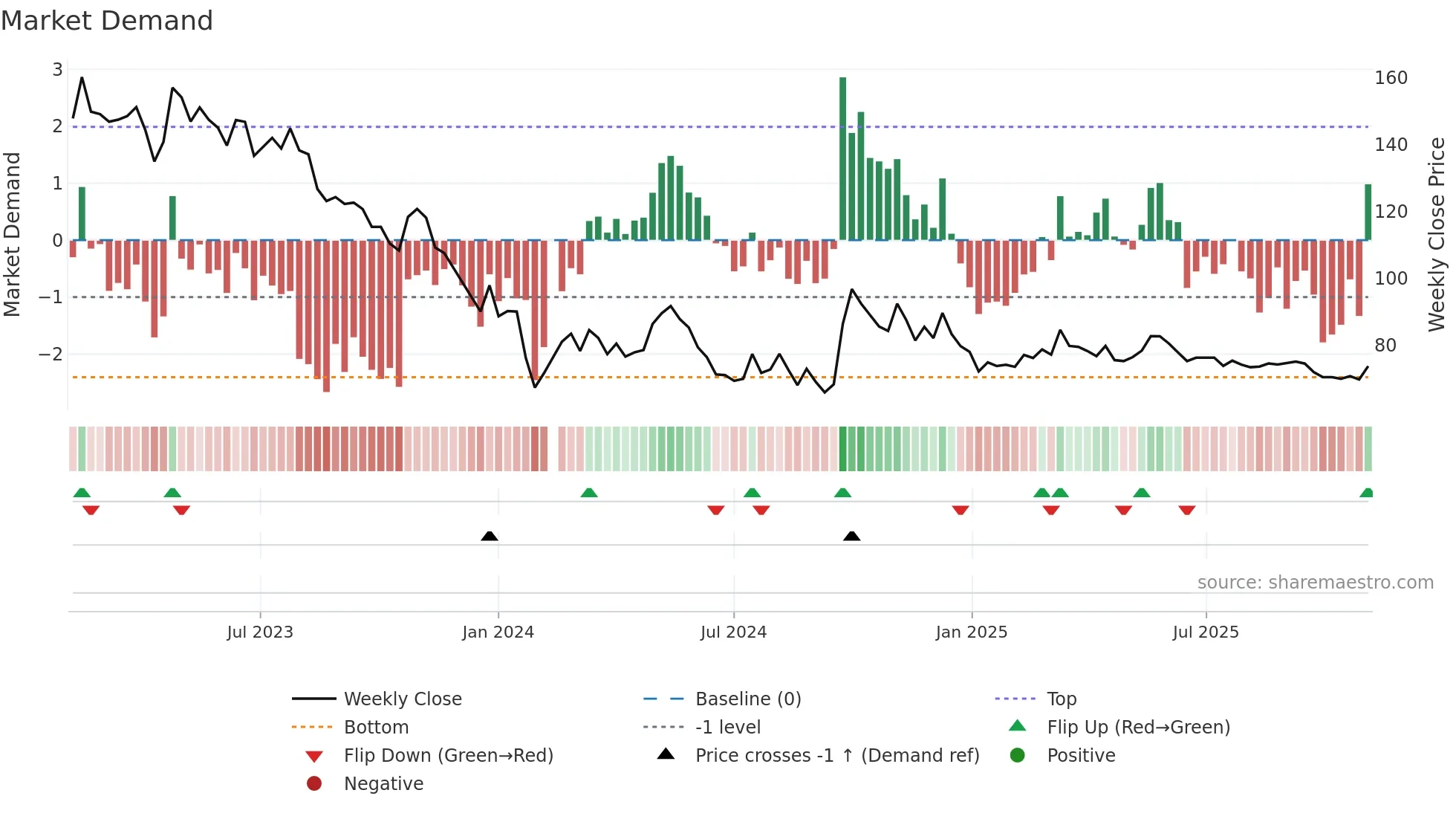 603345 weekly Market Demand chart