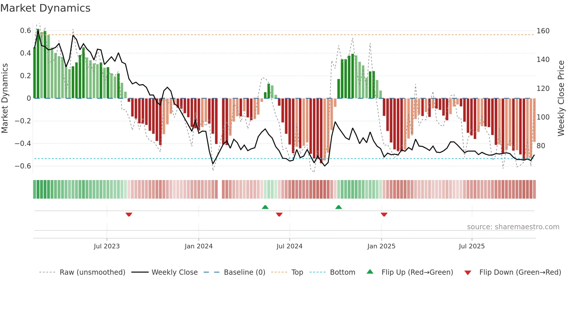 603345 weekly Market Dynamics chart
