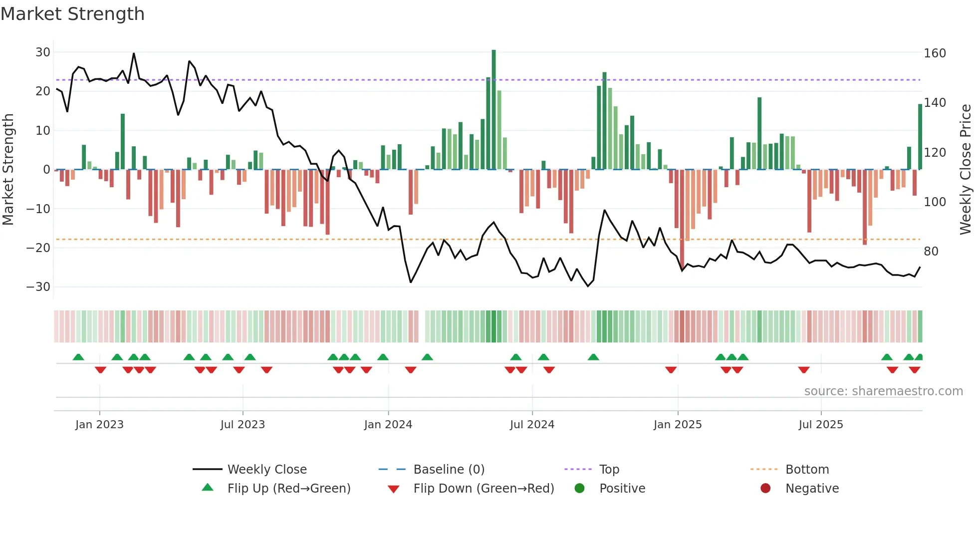 603345 weekly Market Strength chart