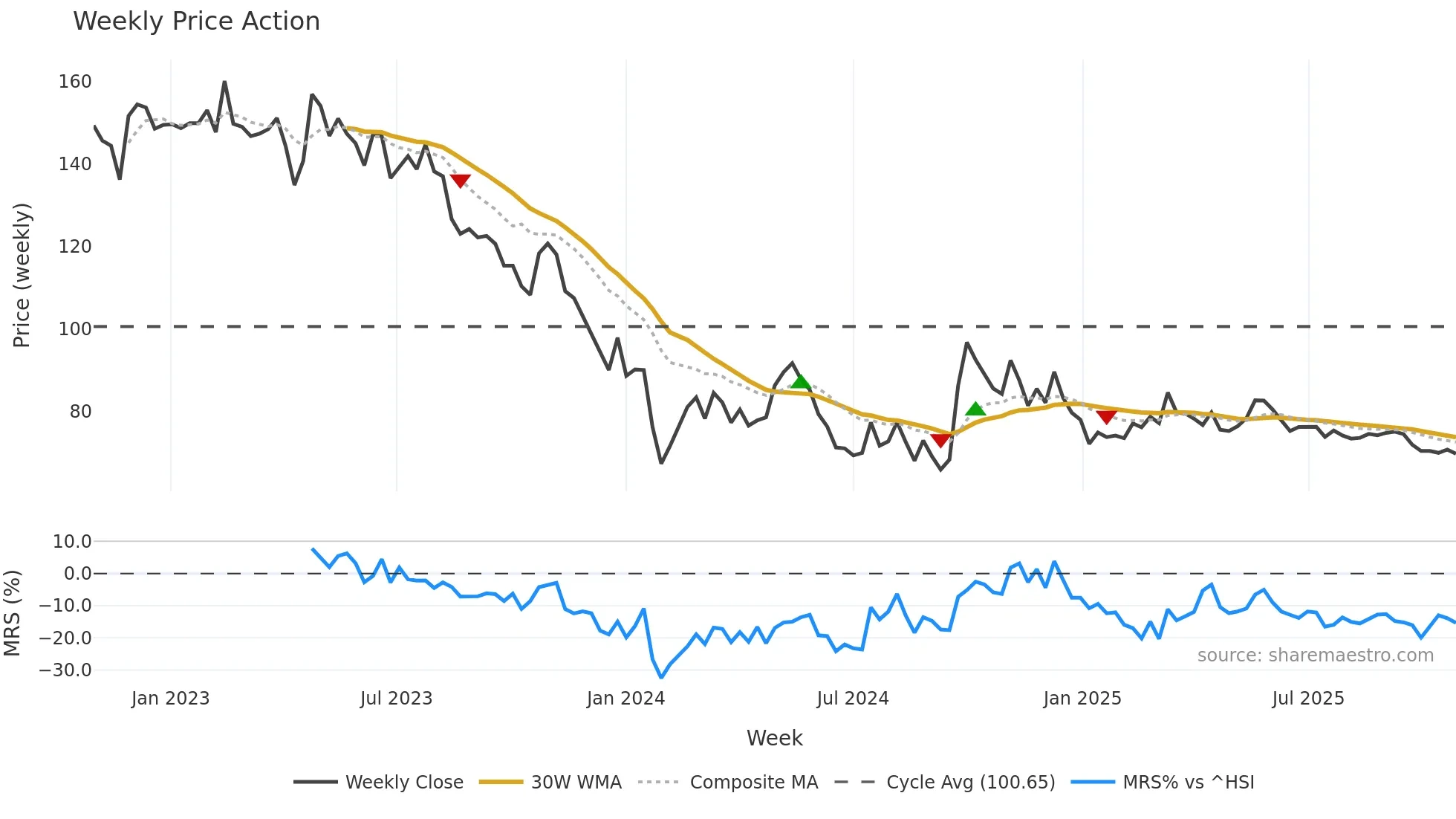 603345 weekly Price Action chart, closing 2025-10-27