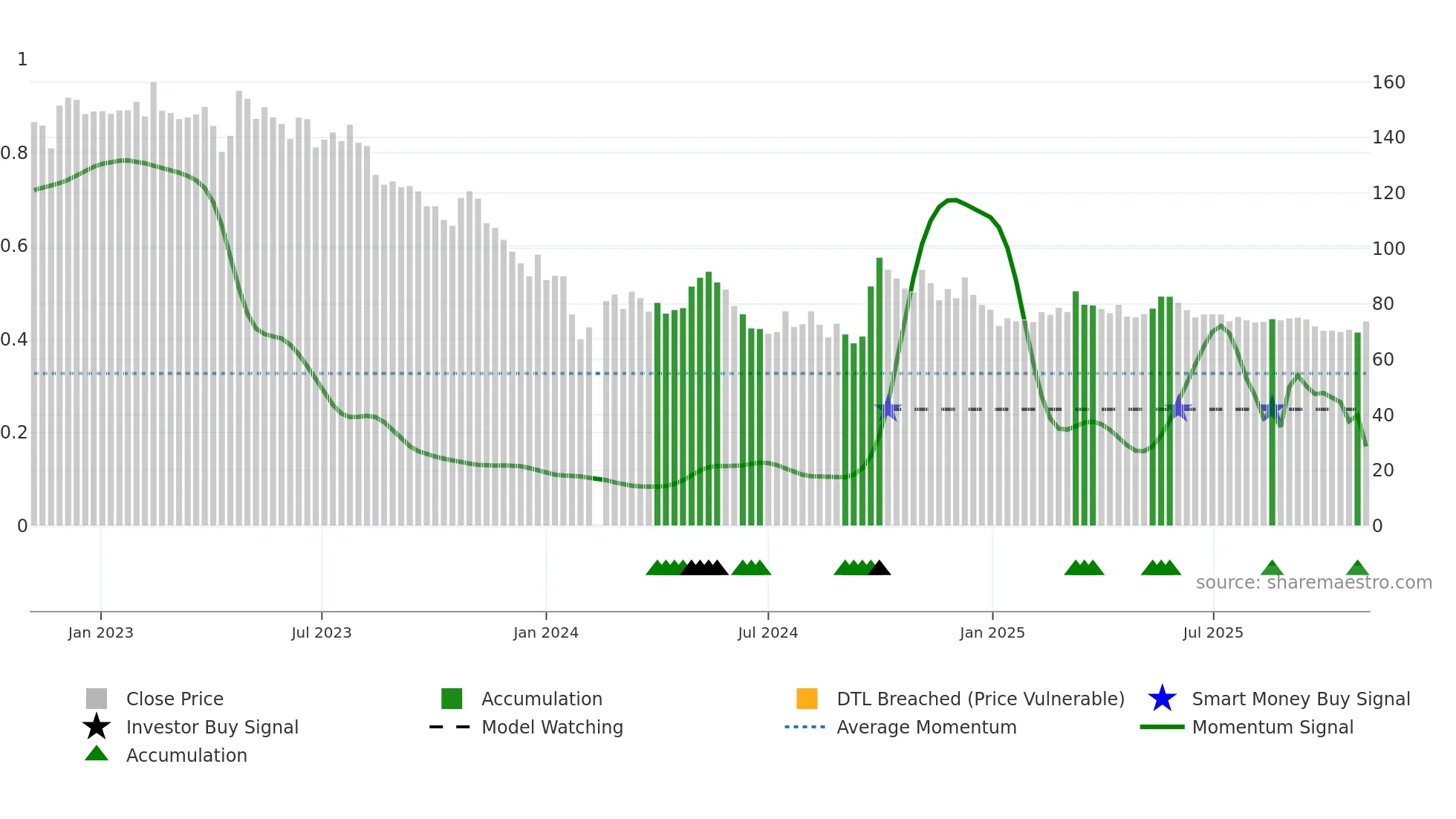 603345 weekly Smart Money chart