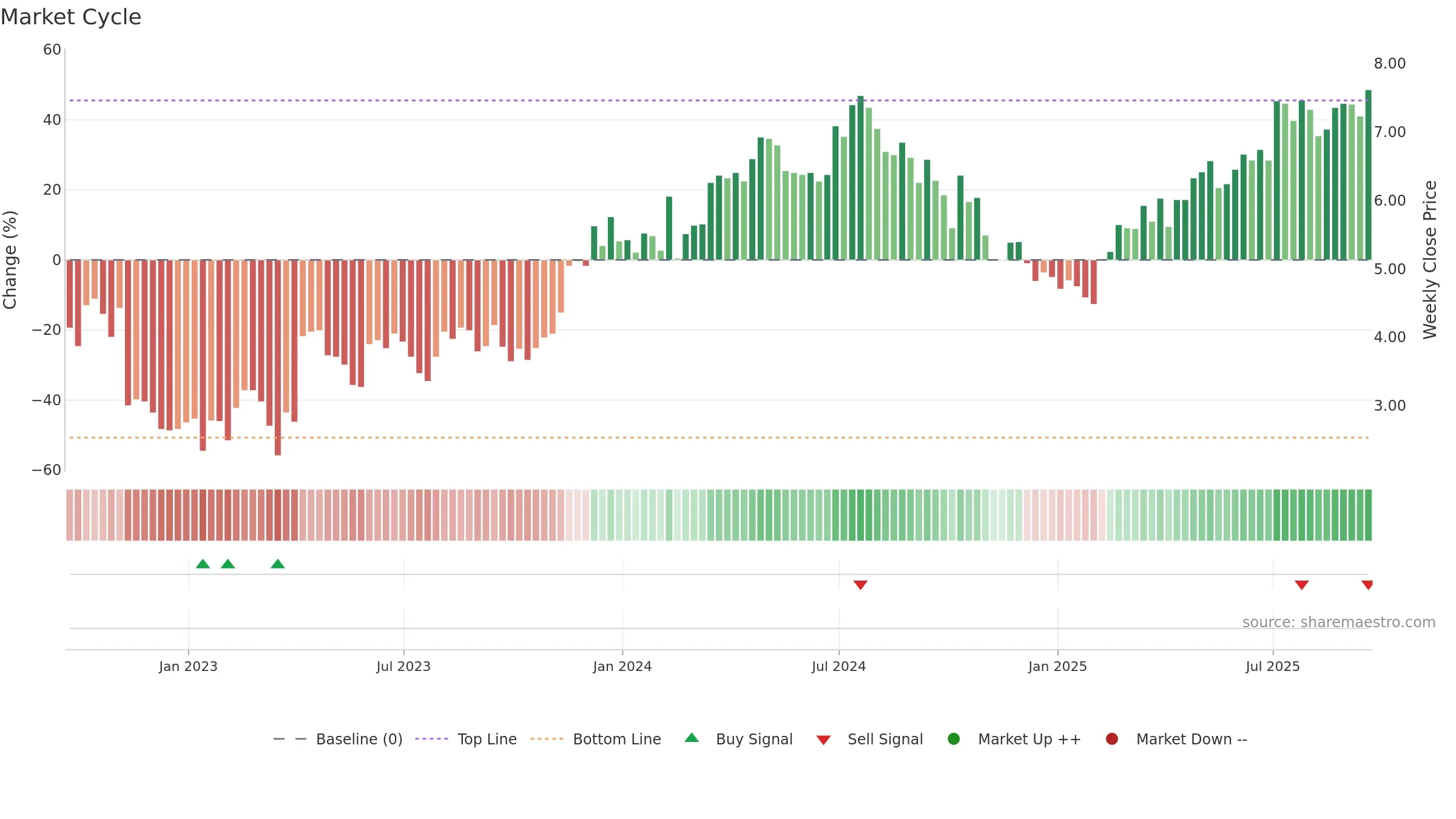 BKD weekly Market Cycle chart, closing 2025-09-19.